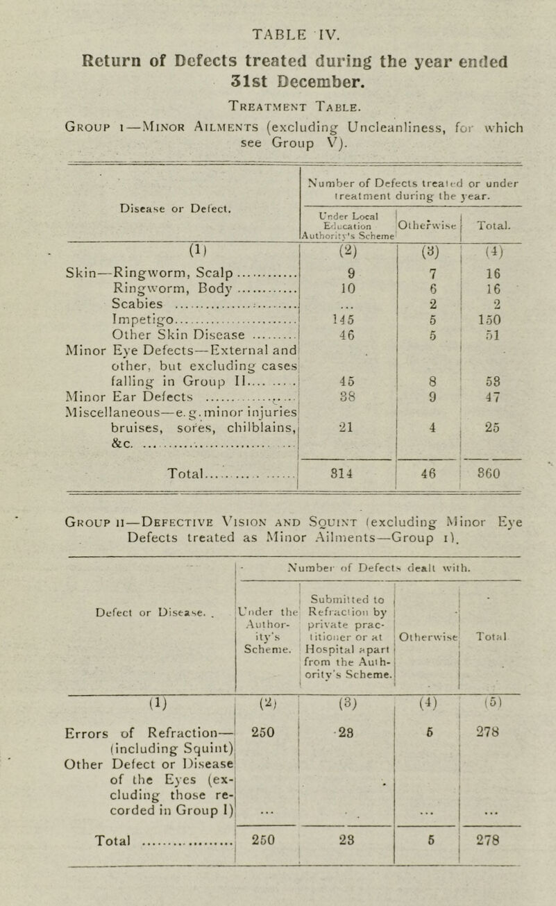 Return of Defects treated during the year ended 31st December. Treatment Table. Group i — Minor Ailments (excluding Uncleanliness, for which see Group V'j. Disease or Defect. Number of Defects ireaii-c treatment during the or under 3ear. Under Local £<iUca(ion Authority's Scheme Otherwise Total. (1) (y) (4) Skin—Ringworm, Scalp 9 7 16 Ringworm, Body 10 6 16 Scabies - 2 2 Impetigo \45 5 150 Other Skin Disease Minor Eye Defects—External and other, but excluding cases 46 5 51 falling in Group 11 45 8 58 Minor Ear Defects Miscellaneous—e. g. minor injuries 38 9 47 bruises, sores, chilblains, &c. •21 4 25 Total 814 46 860 Group ii—Defective \ision and Squint (excluding Minor Eye Defects treated as Minor Ailments—Group il. - Defect or Disease. . N'umbei' of Defect s dealt with. Under tl .Author- ity’s Scheme. 1 Submitted to e' Refraction by private prac- 1 itioncr or at Hospital apart from the Auth- ority's Scheme. ' ■ Otherwise . Total (1) (‘•^1 : (3) (^) (5) Errors of Refraction— 250 1 28 6 278 (including Squint) Other Defect or Disease ! of the Eyes (ex- eluding those re- 1 1 corded in Group 1) 1 ... ...