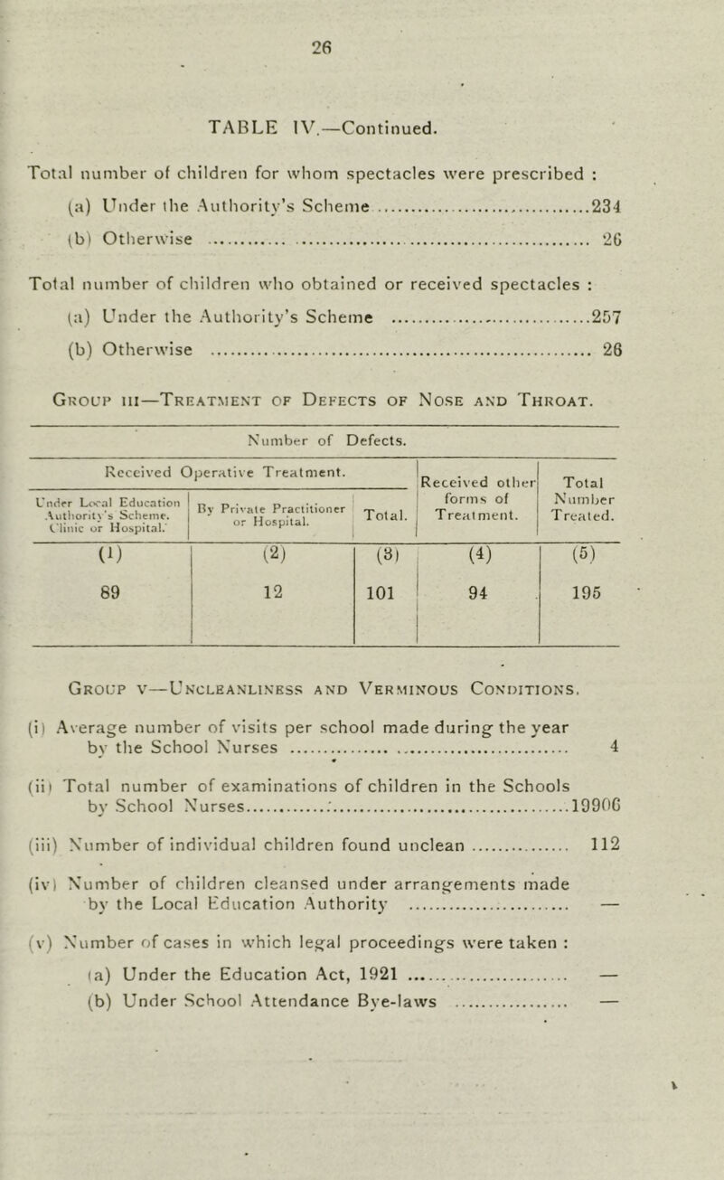 TABLE —Continued. Tot.ll number of children for whom spectacles were prescribed : (a) Under tlie Authority’s Scheme 234 (bi Otlierwise 26 Total number of children who obtained or received spectacles : (a) Under the Authority’s Scheme 257 (b) Otherwise 26 Gkol’p hi—Trkatment of Defects of Nose and Throat. Number of Defects. Received Operative Treatment. 'Received other Total Undrr Loral Education .\ulliorii\‘s Scheme. C linic or Hospital.' By Private Practitioner or Hospital. Total. fortns of T real ment. Numljcr Treated. (0 (2) (4) (5) 89 12 101 94 195 Group v—Uncleanlinks.s and Verminous Conditions. (i) .Average number of visits per school made during the year by the School Nurses 4 (ii) Total number of examinations of children in the Schools by .School Nurses .' 1990G (iii) Number of individual children found unclean 112 (ivl Number of children cleansed under arrangements made by the Local Education .Authority (v) Number of cases in which legal proceedings were taken : (a) Under the Education Act, 1921 (b) Under School .Attendance Bye-laws V