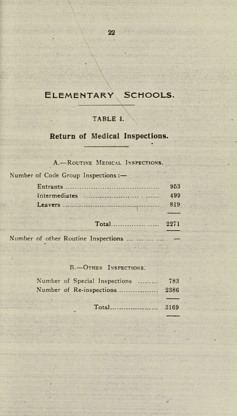 \ \ Elementary Schools. . . TABLE 1. '\ Return of Medical Inspections. A.—Routine Medical Inspections. Number of Code Group Inspections:— Entrants 953 Intermediates 499 Leavers 819 Total 2271 Number of other Routine Inspections R.—Other Inspections: Number of Special Inspections 783 Number of Re-inspections 2386 Total 3169 J
