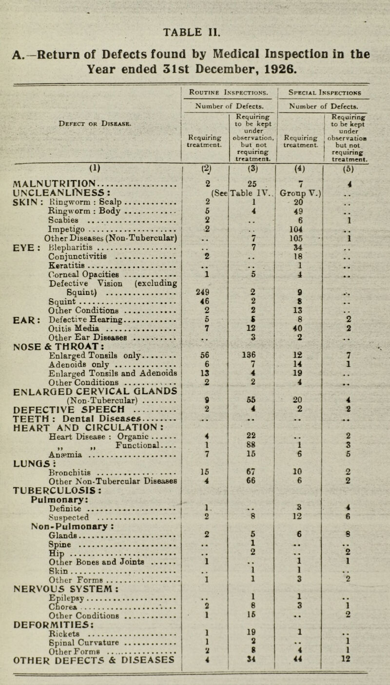 A.—Return of Defects found by Medical Inspection in the Year ended 51st December, 1926. ! Routine Inspections. { Special Inspections Number of Defects. I Number of Defects. Defect or Disease. i MALNUTRITION i UNCLEANLI>JESS : SKIN ; Kingworm : Scalp ' Ringworm : Body I Scabies { Impetigo Other Diseases (Non-Tubercular) EYE : Blepharitis Conjunctivitis Keratitis Corneal Opacities Defective Vision (excluding Squint) Squint Other Conditions EAR: Defective Hearing Otitis Media Other Ear Diseases NOSE & THROAT; Enlarged TonsUs only Adenoids only Enlarged Tonsils and Adenoids Other Conditions ENLARGED CERVICAL GLANDS (Non-Tubercular) DEFECTIVE SPEECH TEETH : Dental Diseases HEART AND CIRCULATION ; Heart Disease : Organic ' „ ,, Functional ! Anaemia | LUNGS: ! Bronchitis ^ Other Non-Tubercular Diseases TUBERCULOSIS; Pulmonary: Definite | .Suspected ’ Non-Pulmonary : Glands Spine Hip Other Bones and Joints Skin ! Other Forms NERVOUS SYSTEM : Epilepsy Cnorea . Other Conditions DEFORMITIES; Rickets Spinal Curvature Other Forms OTHER DEFECTS & DISEASES Requiring: ! Requiring to be kept 1 to be kept under under Kcquinntr observation. Requiring observation treatment. but not treatment. but not requiring | requirine treatment. treatment. (2) (3) (4) (0) 2 25 7 4 (Sec Table IV., Group V.) , , 2 1 20 1 ^ ^ 5 4 49 2 , , 6 1 2 104 , . 7 105 1 7 34 2 , . 18 * * 1 1 5 4 •• 249 2 9 46 2 8 2 2 13 , . 5 * 8 2 7 12 40 2 •• 3 2 •• 56 136 12 7 6 7 14 1 13 4 19 2 2 4 •• 9 55 20 4 2 4 2 2 4 22 2 1 88 i 3 7 15 6 5 15 67 10 2 4 66 6 2 1 3 4 2 8 12 6 2 5 6 9 2 ;; 2 i i 1 1 1 , , 1 1 3 2 1 1 2 8 3 i 1 16 •• 2 1 19 1 1 2 i 2 8 4 1 * 44 12