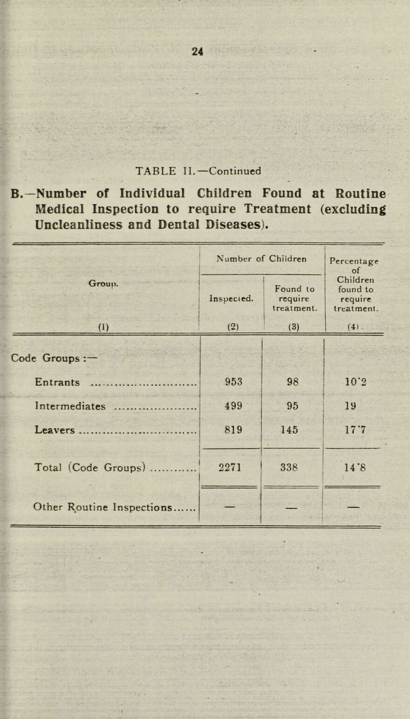 TABLE II.—Continued B.—Number of Individual Children Found at Routine Medical Inspection to require Treatment (excluding Uncleanliness and Dental Diseases). Number of Children I Percentage of Group. Found to Children found to Inspccied. require require treatment. treatment. (1) (2) (3) (41 Code Groups :— Entrants 953 98 10'2 Intermediates 499 95 19 Leavers 819 145 177 Total (Code Groups) 2271 338 14'8 Other Routine Inspections — — —