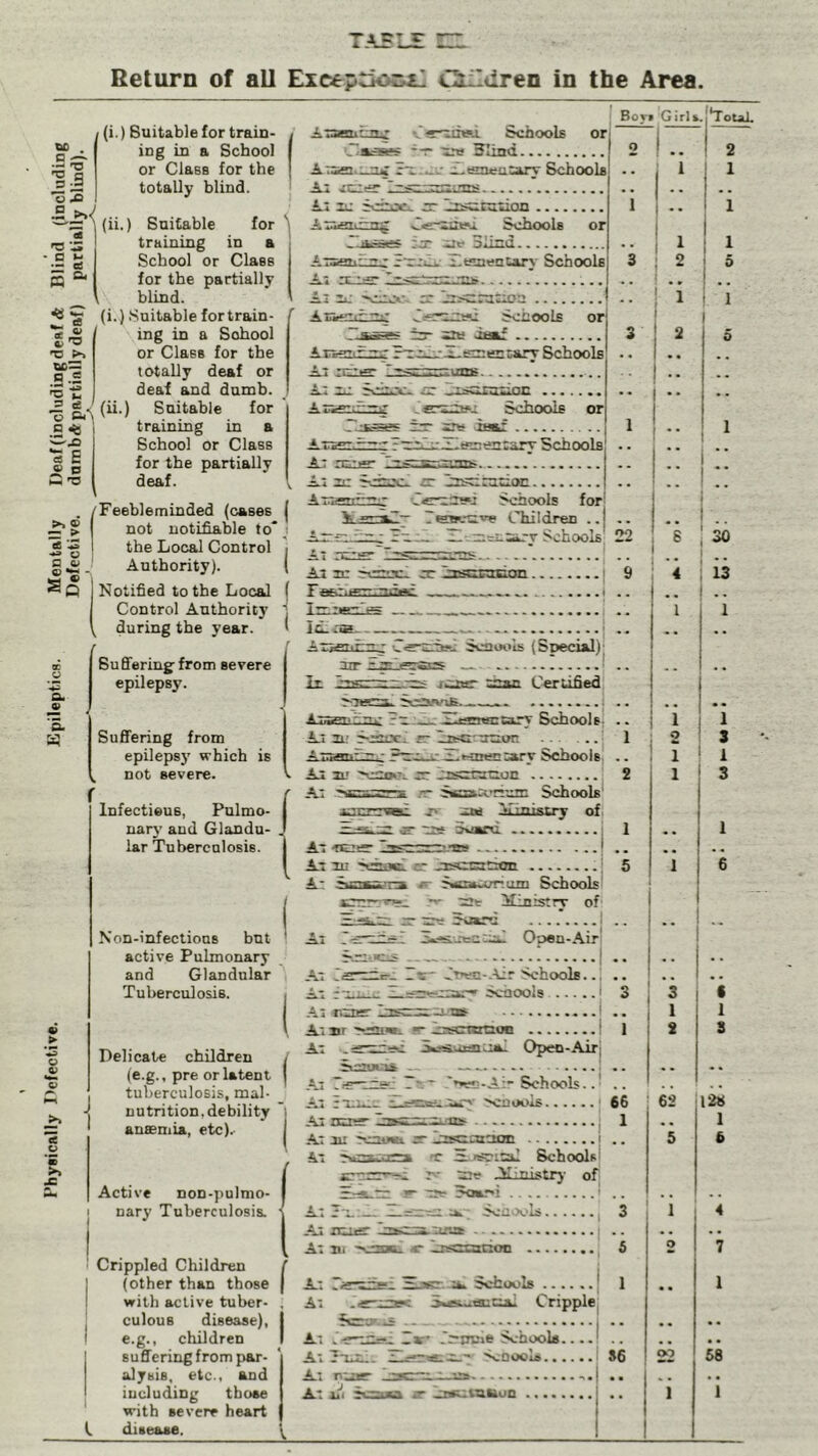 Phyiically Defective. P^pilepticB. Mentally Deaf (including deaf A Blind (including Defective. dnrabA partially deaf) partially blind). (i.) Suitable for train- ing in a School or ClasB for the totally blind. JiiSKiirn-z Schools Cabases *-r 3Iind (ii.) Suitable for ^ training in a School or Claes for the partially blind. (i.) .Suitable for train- ing in a Sohool or ClasB for the totally deaf or deaf and dumb, (ii.) Suitable for I training in a School or Class for the partially deaf. Feebleminded (cases | not notifiable to* i the Local Control ’i Authority). ( (Notified to the Local f Control Authority j during the year. ' Suffering:from severe epilepsy. Suffering from epilepsj' which is not severe. Ai A~..«nirrtg Ce-siieu Schools riaracs ix iie Sliud Ai InfectieuE, Pulmo. nar\’ and Glandu- . lar Tuberculosis. Non-infections but active Pulmonary and Glandular Tuberculosis. Delicate children (e.g., pre or latent tuberculosis, mal- nutrition, debility anaemia, etc).- .,4 Active non-pulmo nary Tuberculosia ' Crippled Children (other than those witli active tuber- culous disease), e.g., children suffering from par- alysis, etc., and including those with severe heart disease. -cmx;. uc Schools or rihSTK- ts- ieaf Ar«Hnfiu^ pTiheX-emmeary Schools Ai nne zii.TuPK A. C«.' nc ' 1 ... .... AEssnhcig Schools or PLasses fix srw iaaf ATs»r-.^- r~hIcrZIt°sriniary Schools Ai 2iz rr J^scimtioc ATosniimr Schools foi > 7tsBL-c:v.e Children .. CT .nsnsuEton. ImiiEnlis ..... In. .T2 AzidiciLj Scno».>ls (Special); air £2eljk»i2e _.. it iasrrtt..-=s r.iiar cnan Certified r-teeta. A: m: S-tiix.' tr _»c-'mor. j ~wTT»<r.::ary Schools! At rr Sisaviorium Schools' anurroBl t'' .tM iViini.stry of. *■ ii5f Svarti At lasrurti.'Es — At tu Sioai tc jjstrsadon A' SkSjK^-na SfiakoTtum Schools tut Ministry of E':!a.r-. IT urs Poard At I-zTZZ-L 3.cs_-echal Opien-.Air' At iatfirr- r«— CT»en-.Air Schools.., At Z.us=>=cn»r^ Schools ' Ai rena Inscn=:-j-w ; A*, nr •*-*>»■» w in^cRicioe ! At ■.attr-c S^asiuESiaal Open-Airj Siciocis _ — : .Ai Z'~ .'’’ec-Air Schools.. At *a:i.-c >caix>is ' -At icxsr Pasttetti-us- j At jn icawnt S' -.astcatiop i At ■s.rrx-.-i—^ rc S-nsriml Schoolsi :>■* me ALLnistiy of At 3': ^ a.' ScCOc'ls. At nt.iHr i:a>tt2.tuce At til — <- lisgiation ... At mjBT. t*. Schools At .i-moc S^sc-itaiual Cripple fettr iS .. At .-rtZeC Pw ixurne Schools.... At ?-T.r ScQools At rtasr '.act:, —:i» At 111 ttmuca s hsKtranun Boy • f Girl» 'Totai, O 1 •- 2 1 - . 1 ‘ j 1 •• 1 •  1 t -• j j 1 1 ■ 1 1 1 3 ; 2 • 5 ; • » 1 • • 1 1 1 1 3 2 5 -• •• •• -- • • • • 1 I •• • • 1 ■■ • • 1.. 1- • • 1 . 02 6 30 . . . . 9 4 13 . .. .. 1 1 -• • • . -- •• .. 1 1 1 2 3 1 1 2 1 3 1 •• 1 . • 5 I 6 -• -- •. • • • * 3 3 1 6 1 1 1 2 S -- •• •• 66 ! 62~ 128 1 1 5 6 3 ! 1 j 4 . . . • 6 j 2 1 7 1 •• 1 • • • • ., • • S6 22 58 • • 1 1