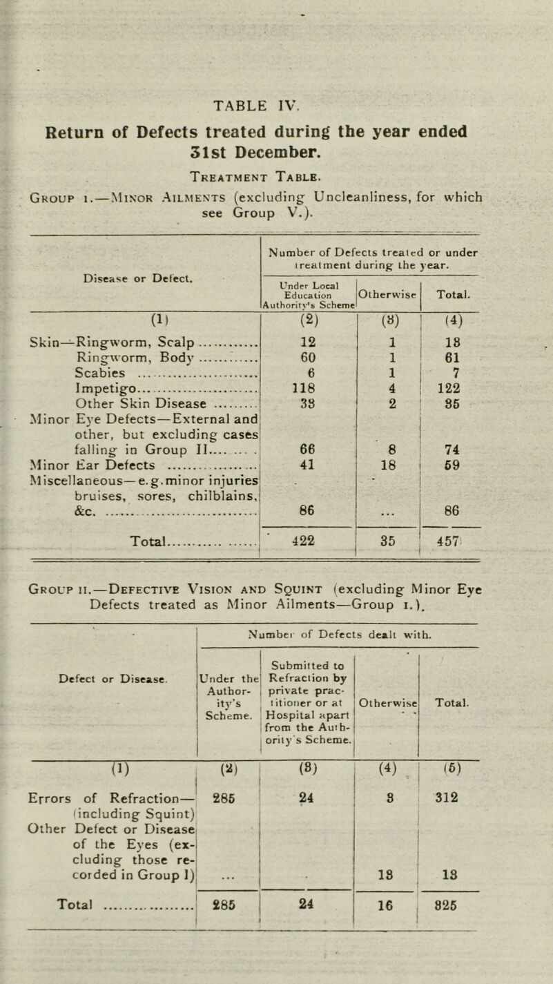 Return of Defects treated during the year ended 31st December. Treatment Table. Group i. — Minor .Ailments (excluding^ Uncleanliness, for which see Group V.). Disease or Defect. Number of Defects trealed or under ircatment during the year. Under Local Education Authoritv’b Scheme Otherwise Total. (11 (2) (») (4) Skin—Ringworm, Scalp 12 1 18 Ringworm, Bodv 60 1 61 Scabies 6 1 7 Impetigo 118 4 122 Other Skin Disease 38 2 85 Minor Eye Defects—External and other, but excluding cases falling in Group II 66 8 74 Minor Ear Defects 41 18 59 Miscellaneous— e.g.minor injuries ■ bruises, sores, chilblains, &c 66 ... 86 Total 422 35 457 Group ii.—Defective Vision and Squint (excluding Minor Eye Defects treated as Minor Ailments—Group i.). Number of Defects dealt with. Defect or Disease. Under the Author- ity's Scheme. Submitted to Refraction by private prac- t itioiier or at Hospital apart from the Auth- ority's Scheme. Otherwise Total. (1) (2) (8) (4) (6) Errors of Refraction— 285 24 8 312 (including Squint) Other Defect or Disease of the Eyes (ex- cluding those re- corded in Group I) 18 18 Total 285 24 16 825