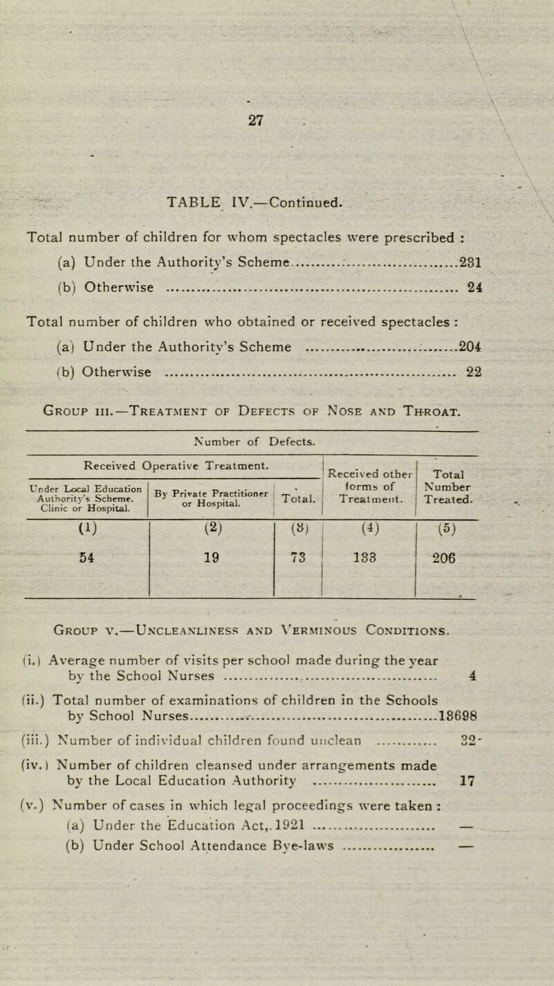 TABLE IV.—Continued. Total number of children for whom spectacles were prescribed : (a) Under the Authority’s Scheme ; 231 (b) Otherwise 24 Total number of children who obtained or received spectacles : (a) Under the Authority’s Scheme 204 (b) Otherwise 22 Group m.—Tre.atment of Defect.s of Nose and Throat. Number of Defects. Received Operative Treatment. Received other Total Under Local Education Authority’s Scheme. Clinic or Hospital. By Private Practitioner or Hospital. Total. forms of Treatment. Number Treated. (i) (2) (») (4) (5) 54 19 73 133 206 Group v.—Uncleanlines.s and \'erminous Conditions. (i.) .Average number of visits per school made during the year by the School Nurses , 4 (ii.) Total number of examinations of children in the Schools by School Nurses 18698 (iii.) Number of individual children found unclean 32' (iv.) Number of children cleansed under arrangements made by the Local Education .Authority 17 (v.) Number of cases in which legal proceedings were taken ; (a) Under the Education .Act,. 1921 — (b) Under School .Attendance Bye-laws —