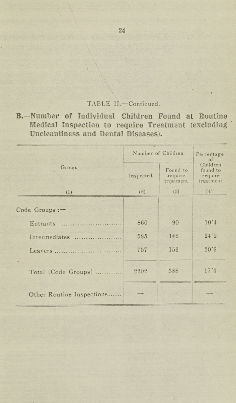 \ \ \ \ TABLE II.—Continued. B.—Number of Individual Children Found at Routine Medical Inspection to require Treatment (excluding Uncleanliness and Dental Diseases!. Number of Clii'iciren 1 Percentage of Gi'oiij). Inspected. ^ Found to 1 require treatment. Children found to require treatment. (1) (2) 1 ■ (3) 1 (4) Code Groups ; — Enl rfl nts ... 8G0 90 LOT Tnternipdiatps 585 142 24‘2 Leavers 757 156 1 20'6 Total iCode Groups) 2202 i 388 1 17-6 Other Routine Inspections — 1 I