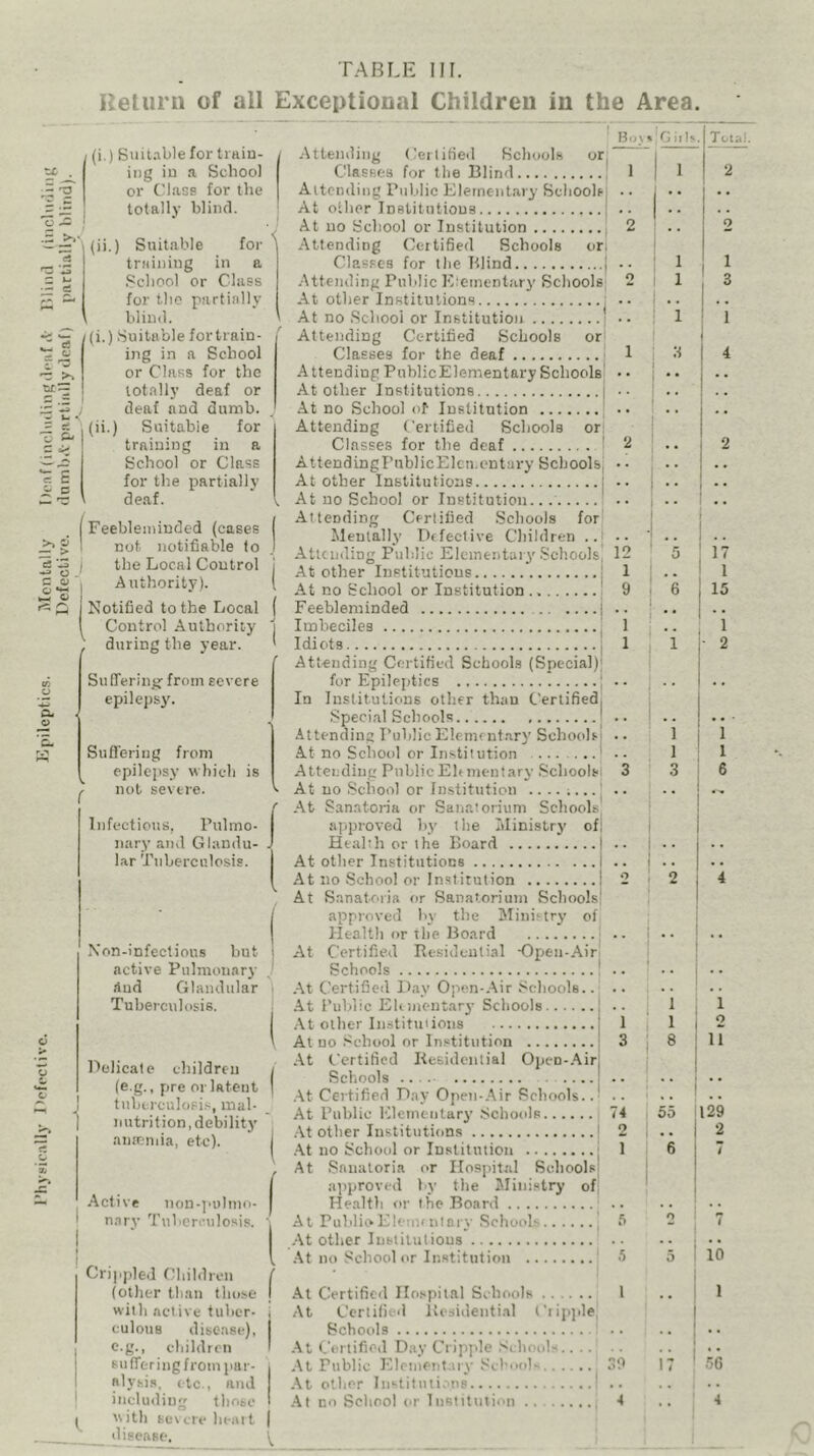 Ketiirn of all Exceptional Children in the Area ^ . -- *5 M »-* - CS ^ c; rr >% C 8> K c ^ c :^> -u. o C 01 o M o Cl (i.) Suitable for train- ing in a School or C'lasB for the totally blind. (ii.) Suitable for training in a School or Class for tlio partially blind. (i.) .Suitable fortrain- ing in a School or Class for the totally deaf or deaf and dumb. (ii.) Suitable for training in a School or Class for the partially deaf. I Feebleminded (cases I not notifiable to I the Local Control 'i Authority). Notified to the Local I Control Authority . during the year. Sutrering- from eevere epilepsj'. r Suflering from epilepsy which is not severe. o I Infectious, Pulmo- nary and Glandu- lar Tuberculosis. Xon-infectious but active Pulnionarj' Aud Glandular Tuberculosis. Delicate childreu (e.g., pre or latent tnberculosi.K, mal- nutrition, debility ansemia, etc). Active non- narv Tubcnnilosis. ]-pi)lino- I Crippled Children (other than those with active tuher- culouB disease), e.g., cliildrcn sufTeringfrompar- alysi.s, etc., and 'Nith severe lieait diecaRe. ^ Bo\' 'Gills Tot -Attending Ceilifieil Schools oi •| Classes for the Blind ! 1 1 2 Attending Public Elementary Seliooh • • i '' At otber Institutions . • 1 . - At no Sebool or Institution 2 , , i - Attending Ceitified Schools oi ClasFcs for tlie Blind 1 i 1 -Attending Public Elementary Schools o 1 . 3 -At other Institutions 1 . At no Schooi or Institution 1 1 ' 1 Attending Certified Schools or i Classes for the deaf 1 ; 3 1 4 A ttending PublicElementary Schools ; . • i •• At other Institntionfl ! At no School of Institution , , , , 1 Attending Certified Schools or Classes for the deaf 2 .. 2 A ttending Public Element ary Schools • •. At other Institutions , . At no School or Institution.. , , , Attending Certified Schools for Mentally Defective Children .. . . • Attending Public Elementary .Schools 12 5 i7 At other Institutions 1 1 At no School or Institution 9 6 15 Feebleminded .... Imbeciles 1 1 Idiots 1 1 ■ 2 Attending Certified Schools (Special) for Epileptics . . In Institutions other than Certified .Special Schools Attending PublicElemint.'iry Schools • . 1 i At no School or Institution . . 1 1 Atteudiut' PublicEhmentarv .Schools 3 3 6 At no School or Institution , , At Sanatoria or Sanatorium Schools approved hj' the Ministry of Health or the Board , . • . . . At other Institutions . , • . At no School or In.stirution O 2 4 At Sanatoria or Sanatorium Schools 1 1 approved by the Ministry* of ! Healtli or tlie Board , . . . At Certified Residential Open-Air 1 Schools • • i . . At Certified Dav Open-.Air Schools.. . • • . At Public Ebmentary Sciiools •• 1 1 1 •At other Iiistituiions 1 : 1 1 2 At DO .“School or Institution 3 i 8 1 11 At Certified Residential Open-.Air Schools .. i • • 1 •. •At Certified Dav Open-.Air Schools.. .. 1 • • At Public Elementary .Schools 74 00 i 129 .At other Institutions 2 . .. i 2 ■At no School or Inslitutioii 1 6 ; 7 At Sanatoria or Hospital Schools 1 approved by the Ministry of or lh^» Roaril At Puldii^Elennnlarv .Schools 6 O 7 •At other Insiilutious . . . • •At no School or Institution I .5 5 1 10 At Certified Hospital Schools 1 .. 1 At Certified Residenti.nl Ciipjile, 1 Schools ! •. -At Certifioil Dav Cripple .'schools.. .. . , 1 * • 1 « • At Public Elcmentarv SebooK 39 17 ■ .56 ■At other Institmi.ms ! . « • . (