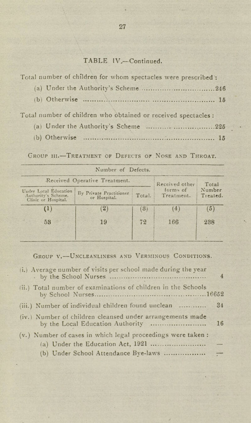 TABLE —Continued. Total number of children for whom spectacles were prescribed : (a) Under the Authority’s Scheme 246 (b) Otherwise 16 Total number of children who obtained or received spectacles : (a) Under the Authority's Scheme 226 (b) Otherwise ; 15 Group hi.—Treatment of Defects or Nose and Throat. Number of Defects. ■Received Operative Treatment. Under Local Education Authority's Scheme. Clinic or Hospital. 13}’ Private Practitioner or Hospital. Total. forms of Treatment. A VIO-I Number Ti cated. (1) (2) (a) (4j (5) 19 72 166 238 Group v.—Uncleanliness and V'^erminous Conditions. (i.) Average number of visits per school made during the year • by the School Nurses 4 (ii.) Total number of examinations of children in the Schools by School Nurses 16652 (iii.) Number of individual children found unclean 34 (iv.) Number of children cleansed under arrangements made by the Local Education Authority 16 (v.) Number of cases in which legal proceedings were taken : (a) Under the Education .Act, 1921 — (b) Under School Attendance Bye-laws :—