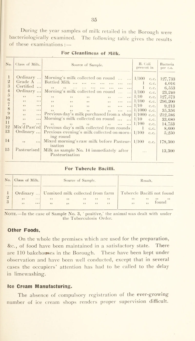 During- the year samples of milk retailed in the Borough were bacteriologically examined. The following table gives the results of these examinations :— For Cleanliness of Milk. No. Class of Milk. Source of Sample. B. Coli present in Bacteria per c.c. 1 Ordinary ... Morning’s milk collected on round ... 1/100 c. c. 127,733 4,016 2 Grade A ... Bottled Milk 1 c. c. 3 Certified ... 55 55 ••• f• • ••• ••• ••• ••• 1 c. c. 6,553 4 Ordinary ... Morning’s milk collected on round 1/100 c.c. 23,240 5 n • • • > > > y M ,, 1/10 c.c. 127,573 () H • • • >» y y y y , , 1/100 c.c. 296,200 i 5 5 • • • J > y f yy yy 1/10 c.c. 9,213 8 5 5 ... >5 55 55 55 1/1000 c.c. 3o, 3 5 (> 9 5 5 • • • Previous day’s milk purchased from a shop 1/1000 c.c. 212,586 10 5 5 • * • Morning’s milk collected on round 1/10 c.c. 33,680 11 5 5 • • • 55 55 55 55 1/100 c.c. 14,753 12 Mix’d Past’rd Previous day’s milk collected from rounds 1 c.c. 8,600 13 Ordinary ... Previous evening’s milk collected on morn- ing round 1/100 c.c. 5,250 14 5 5 • • • Mixed morning’s raw milk before Pasteur- isation 1/100 c.c. 178,300 15 Pasteurised Milk as sample No. 14 immediately after Pasteurisation ... 13,300 For Tubercle Bacilli. No. Class of Milk. Source of Sample. Result, 1 Ordinary ... Unmixed milk collected from farm Tubercle Bacilli not found 2 5 5 55 55 55 55 55 55 55 55 55 3 ,, 55 55 55 55 55 ,, ,, found Note.—In the case of Sample No. 3, ' positive,’ the animal was dealt with under the Tuberculosis Order. Other Foods, On the whole the premises which are used for the preparation, &c., of food have been maintained in a satisfactory state. There are 110 bakehouses in the Borough. These have been kept under observation and have been well conducted, except that in several cases the occupiers’ attention has had to be called to the delay in limewashing. Ice Cream Manufacturing. The absence of compulsory registration of the ever-growing number of ice cream shops renders proper supervision difficult.