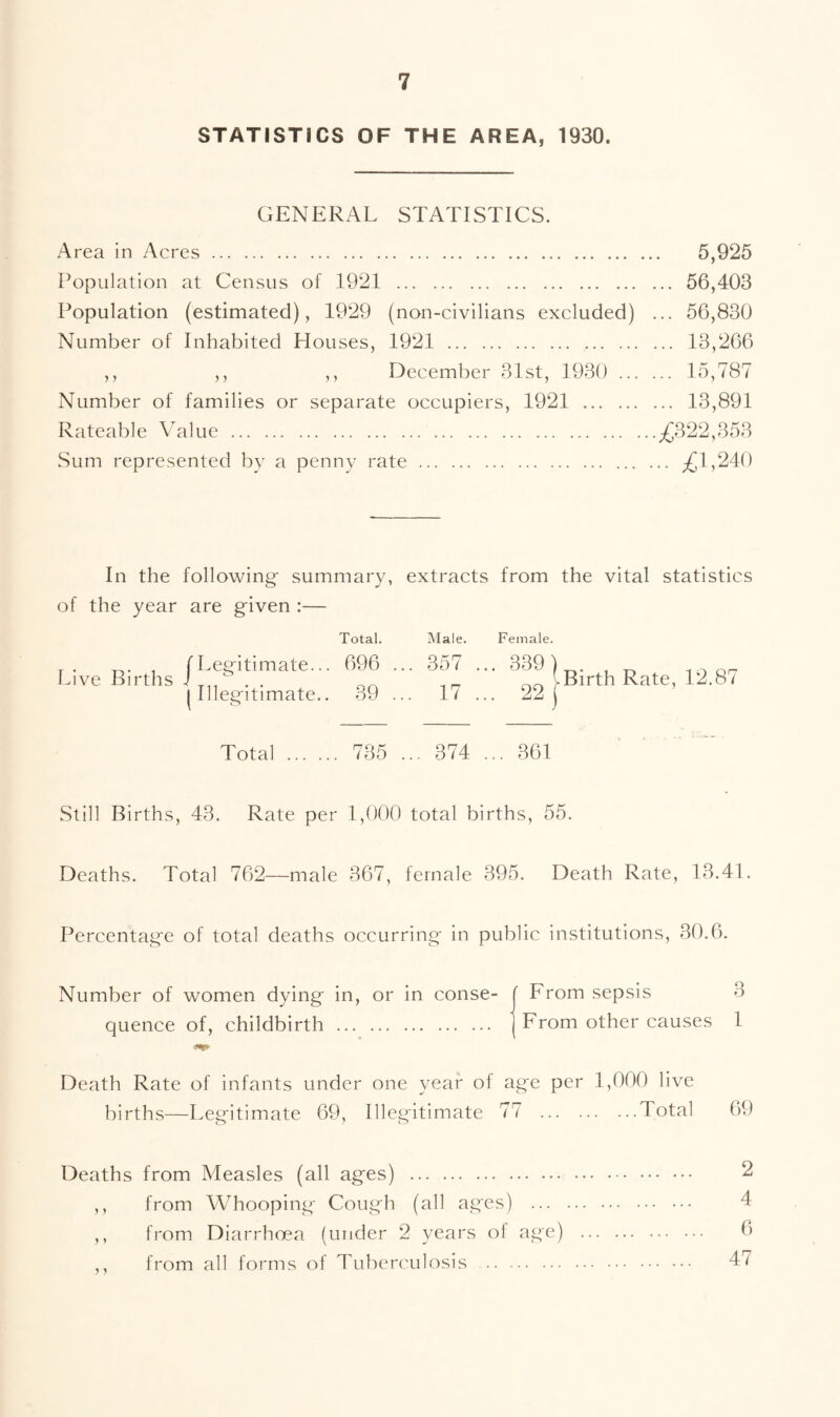 STATISTICS OF THE AREA, 1930. GENERAL STATISTICS. Area in Acres 5,925 Population at Census of 1921 56,403 Population (estimated), 1929 (non-civilians excluded) ... 56,830 Number of Inhabited Houses, 1921 13,266 ,, ,, ,, December 31st, 1930 15,787 Number of families or separate occupiers, 1921 13,891 Rateable Value ;^322,353 Sum represented bv a penny rate ;{^1,24() In the following- summary, extracts from the vital statistics of the year are g-iven :— Total. Male. Female. . f Legitimate... 696 ... 357 ... 339) i Live Births J oo h^irth Rate, 12.87 (Illegitimate.. 39 ... 17 ... 22 ) Total 735 ... 374 ... 361 Still Births, 43. Rate per 1,()()0 total births, 55. Deaths. Total 762—male 367, female 395. Death Rate, 13.41. Percentage of total deaths occurring in public institutions, 30.6. Number of women dying in quence of, childbirth ... Death Rate of infants under one year of age per 1,000 live births—Legitimate 69, Illegitimate 77 Total 69 Deaths from Measles (all ages) 2 ,, from Whooping Cough (all ages) 4 ,, from Diarrhoea (under 2 years of age) 6 ,, from all forms of Tuber('ulosis 47 , or in conse- ( From sepsis 3 j From other causes 1