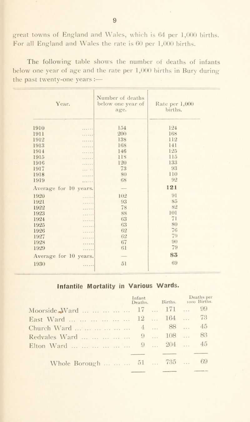 i^reat towns of P2ng-land and Wales, wh’u'h is 04 per 1,000 birtlis. Por all England and W’^ales the rate is 00 per 1,000 births. The following- table shows the number of deaths of infants below one year of age and the rate per 1,000 births in Bury during the past twenty-one years :— Year. Number of deaths below one year of age. Rate per 1,000 births. 1910 154 124 1911 200 168 1912 138 112 1913 168 141 1914 146 125 1915 118 115 1916 120 133 1917 73 93 1918 80 110 1919 68 92 Average for 10 years. — 121 1920 102 91 1921 93 85 1922 78 82 1923 88 101 1924 63 71 1925 63 80 1926 62 76 1927 62 79 1928 67 90 1929 61 79 Average for 10 years. — 83 1930 51 69 infantile fVlortality in Various Wards. Moorside^Vard East Ward Church Ward Redvales Ward Elton Wbard Whole Borough Infant Deaths. Births. Deaths per looo Births. 17 ... 171 99 12 ... 164 73 4 ... 88 45 9 ... 108 88 9 ... 204 ... 45 51 ... 785 69