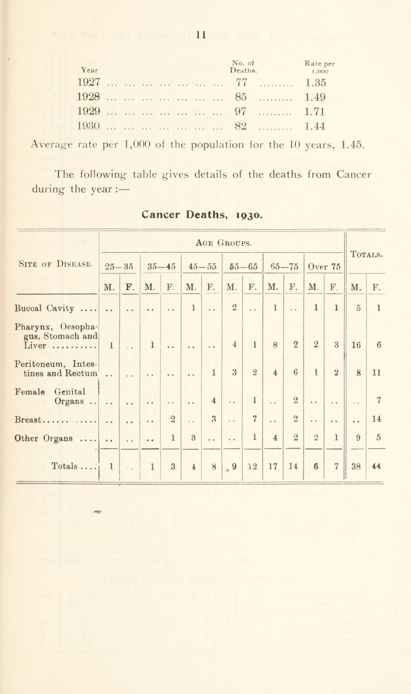 No. of Rate per Year Deaths. i,ooo 1927 77 1.35 1928 85 1.49 1929 97 1.71 1930 82 1.44 Average rate per 1,00{) of the population for the 10 years, 1.45. The following- table g-ives details of the deaths from Cancer during the year :— Cancer Deaths, 1930. Age Groups. Site of Disease. 25- -35 35- -45 45- -55 55- -G5 65- -75 Over 75 TOTALS. M. F. M. F. M. F. M. F. M. F. M. F. M. F. Buccal Cavity .... 1 2 • • 1 1 1 5 1 Pharynx, Oesopha- gus, Stomach and Liver 1 1 • • 4 1 8 2 2 3 16 6 Peritoneum, Intes- tines and Rectum 1 3 2 4 6 1 2 8 11 Female Genital Organs .. * , • • « • . . • • 4 • . 1 « . 2 •. • • . . 7 Breast • • « • « • 2 3 7 2 14 Other Organs .... » • • • • • 1 3 • • • • 1 4 2 2 1 9 5 Totals .... 1 1 3 4 8 .9 12 17 14 6 7 38 44