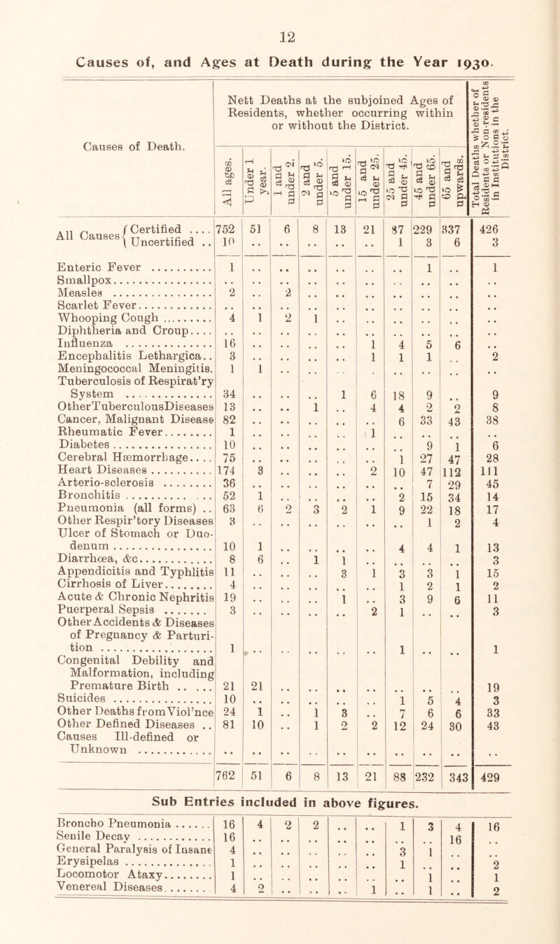 Causes of, and Ages at Death during the Year 1930. Causes of Death. All Causes { Certified .. Uncertified Enteric Fever Smallpox Measles Scarlet Fever Whooping Cough Diphtheria and Croup.... Influenza Encephalitis Lethargica.. Meningococcal Meningitis. Tuberculosis of Respirat’ry System OtherTuberculousDiseases Cancer, Malignant Disease Rheumatic Fever Diabetes Cerebral Hsemorrhage.. .. Heart Diseases Arterio-sclerosis Bronchitis ... Pneumonia (all forms) .. Other Respir’tory Diseases Ulcer of Stomach or Duo- denum Diarrhoea, Ac Appendicitis and Typhlitis Cirrhosis of Liver........ Acute & Chronic Nephritis Puerperal Sepsis Other Accidents & Diseases of Pregnancy & Parturi- tion Congenital Debility and Malformation, including Premature Birth Suicides Other Deaths frcmVioPnce Other Defined Diseases .. Causes Ill-defined or Unknown Nett Deaths at the subjoined Ages of Residents, whether occurring within or without the District. W <D rix) cS <1 ^ S-i P r-l a jh =3 A CM p pi 10 rp 1—1 e3 a> t-O p <0 i-H P P P S3 S 10 p CM P p Cu ID 10 'p ^ p p p c3 c3 >0 ^ SO pj . § S -g tc ^2; .2 'E is f-i ss “ =« ® .p S O +3 tc - C3 13 o -s -5 H D 752 10 51 6 8 13 21 87 1 229 3 337 6 426 3 1 1 1 2 • ■ *2 4 1 2 1 16 1 4 5 6 3 1 1 1 2 1 1 • 9 • • • 34 1 6 18 9 9 13 • • i 4 4 2 2 8 82 6 33 43 38 1 • • , , ^ 1 • • • « 10 9 i 6 75 • « i 27 47 28 174 3 ^ , 2 10 47 112 111 36 • • 7 29 45 52 1 2 15 34 14 63 6 2 3 2 1 9 22 18 17 3 1 2 4 10 1 « • 4 4 1 13 8 6 1 1 * • • • • • 3 11 • • 3 1 3 3 1 15 4 1 2 1 2 19 • , 1 3 9 6 11 3 2 1 • • 3 1 , .. • • • « 1 • • • • 1 21 21 19 10 1 5 4 3 24 1 • « 1 3 7 6 6 33 81 10 1 0 w 2 12 24 30 43 762 51 6 8 13 21 88 232 343 429 Sub Entries included in above figures. Broncho Pneumonia 16 4 2 2 1 3 4 16 Senile Decav 16 16 General Paralysis of Insane 4 3 1 Erysipelas 1 1 9 Locomotor Ataxy 1 « • 1 • • 1 Venereal Diseases, 4 2 • • .. 1 • • 1 • • • • 2