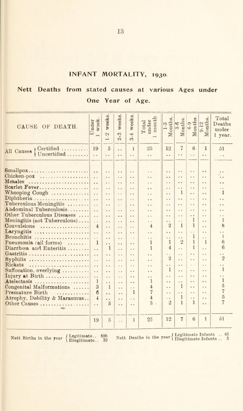 INFANT MORTALITY, 1930. Nett Deaths from stated causes at various Ages under One Year of Age. CAUSE OF DEATH. S-t Jsj 19 cc <D <D (N 5 • • ! 2-3 weeks, j 1 1 j 3-4 weeks. Total under 1 month 1 1-3 : Months, j 3-6 ’ Months. 1 6-9 i Months. 1 9-12 i Months, j Total Deaths under 1 year. A11 ^ ( Certified All Causes { .t j ( Uncertified * • • • 1 25 • • 12 6 1 51 Smallpox • • Chicken-pox * • Mehisles Scarlet Fever Whooping Cough 1 1 Diphtheria • • Tuberculous Meningitis • • Abdominal Tuberculosis • • Other Tuberculous Diseases .... • • Meningitis (not Tuberculous) .... 1 1 Convulsions 4 4 2 1 1 8 Laryngitis • • .. Bronchitis 1 1 Pneumonia fall forms) 1 i i 2 1 i 6 Diarrhoea and Enteritis 1 1 4 1 6 Gastritis Syphilis 2 .. 2 Rickets • * Suffocation, overlying 1 » • 1 Injury at Birth « • • • Atelectasis 1 1 • • • • 1 Congenital Malformations 3 1 4 * * 1 • • 5 I’remature Birth 6 1 7 7 Atrophy, Debility & Marasmus.. 4 4 1 * • 5 Other Causes 3 3 . 2 1 1 7 19 5 i 25 12 7 6 1 51 Nett Births in the year / Legitimate.. 696 \ Illegitimate.. 39 ^ ,, . r Legitimate Infants .. 48 Nett Deaths in the yearj legitimate Infants .. 3