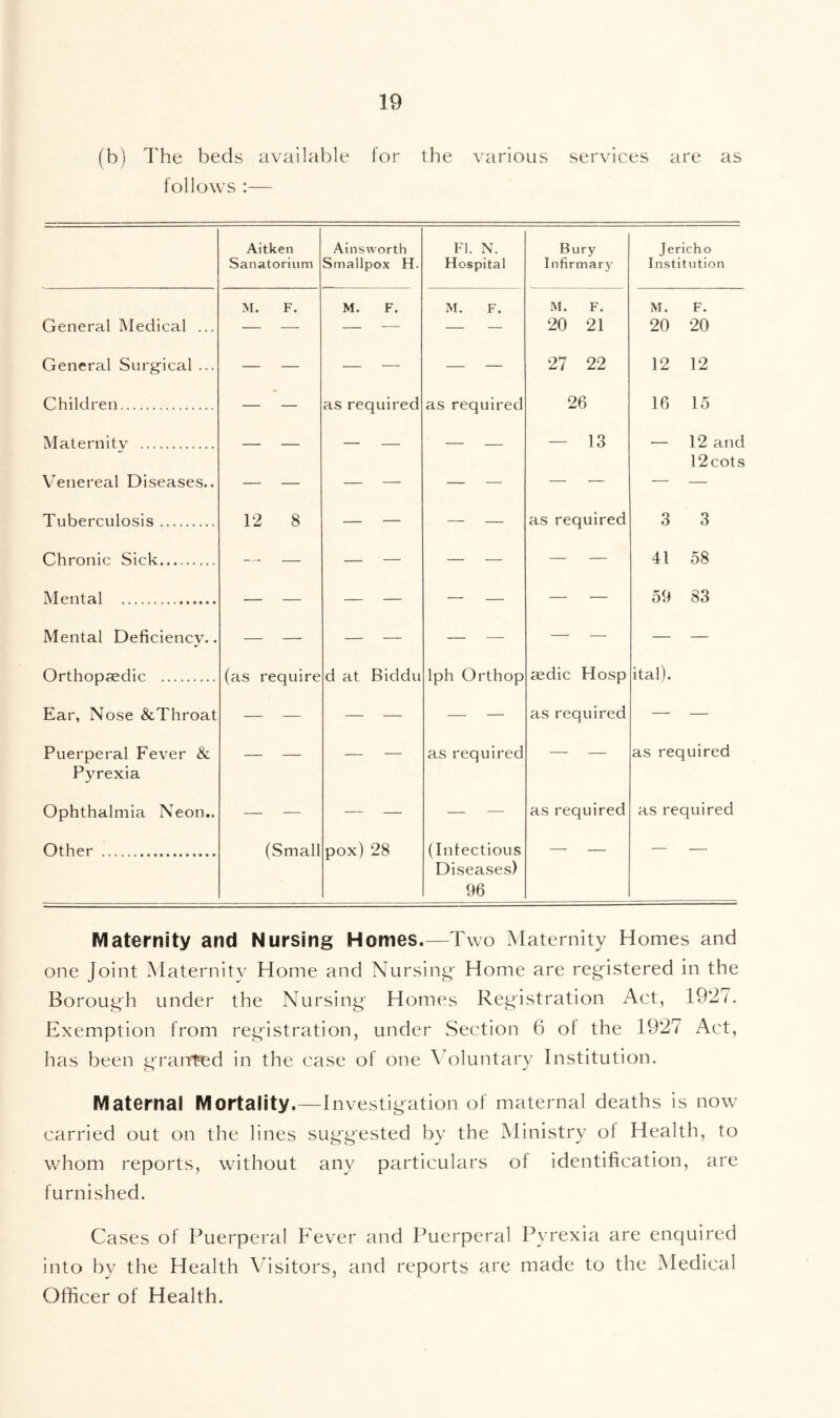 (b) The beds available for the various services are as follows :— Aitken Sanatorium Ainsworth Smallpox H. FI. N. Hospital Bury Infirmary Jericho Institution M. F. M. F. M. F. M. F. M. F. General Medical ... — — — — — — 20 21 20 20 General Surgical ... — — — — — — 27 22 12 12 Children — — as required as required 26 16 15 Maternity — — — — — — — 13 — 12 and 12cots Venereal Diseases.. — — — — — — — — — — Tuberculosis 12 8 — — — — as required 3 3 rthmnip .SirW . 41 58 Mental — — — — — — — — 59 83 Mental Deficiency.. — — — — — — — — — — Orthopfedic (as require d at Biddu Iph Orthop jedic Hosp ital). Ear, Nose &Throat — — — — — — as required — — Puerperal Fever & Pyrexia — — — — as required — — as required Ophthalmia Neon.. — — — — — — as required as required Other (Small pox) 28 (Intectious Diseases) 96 Maternity and Nursing Homes.—Two Maternity Homes and one Joint Maternity Home and Nursing' Home are registered in the Borough under the Nursing' Homes Registration Act, 1927. Exemption from registration, under Section 6 of the 1927 Act, has been graitt^d in the case of one Voluntary Institution. Maternal Mortality.—Investigation of maternal deaths is now carried out on the lines suggested by the Ministry of Health, to whom reports, without any particulars of identification, are furnished. Cases of Puerperal Fever and Puerperal Pyrexia are enquired into by the Health Visitors, and reports are made to the Medical Officer of Health.