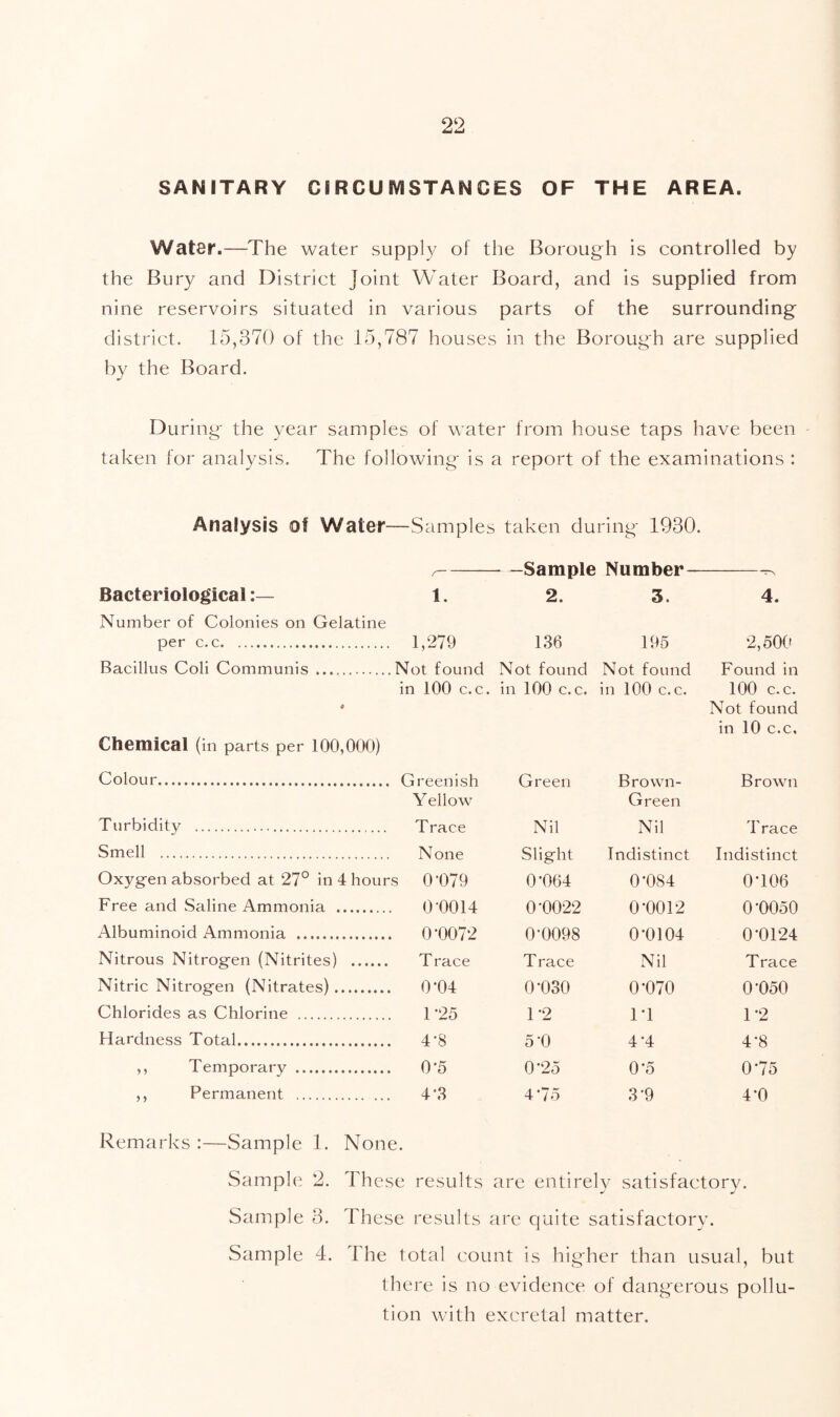 SANITARY CIRCUMSTANCES OF THE AREA. Water.—The water supply of the Borough is controlled by the Bury and District Joint Water Board, and is supplied from nine reservoirs situated in various parts of the surrounding district. 15,370 of the 15,787 houses in the Borough are supplied by the Board. During the year samples of water from house taps have been - taken for analysis. The following' is a report of the examinations : Analysis of Water- —Samples taken during 1930. r- —Sample Number— - s Bacteriological 1. 2. 3. 4. Number of Colonies on Gelatine per c. c 1,279 136 195 2,500 Bacillus Coli Communis Not found Not found Not found Found in in 100 c.c. in 100 c.c. in 100 c.c. 100 c.c. Not found in 10 c.c. Chemical (in parts per 100,000) Colour Greenish Green Brown- Brown Yellow Green Turbidity Trace Nil xNil Trace Smell None Slight Indistinct Indistinct Oxygen absorbed at 27° in 4 hours 0’079 0*064 0*084 0*106 Free and Saline Ammonia 0-0014 0*0022 0*0012 0-0050 Albuminoid Ammonia 0-0072 0*0098 0*0104 0-0124 Nitrous Nitrogen (Nitrites) T race Trace Nil Trace Nitric Nitrogen (Nitrates) 0*04 0*030 0*070 0*050 Chlorides as Chlorine 1*25 1*2 1*1 1*2 Hardness Total 4-8 5-0 4*4 4*8 ,, Temporary 0*5 0*25 0*5 0*75 ,, Permanent 4-3 4*75 3-9 4*0 Remarks :—Sample 1. None. Sample 2. These results are entirely satisfactory. Sample 3. These results are quite satisfactory. Sample 4. The total count is higher than usual, but there is no evidence of dangerous pollu- tion with excretal matter.