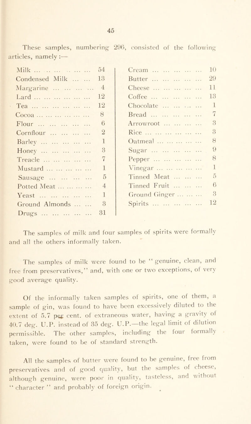 These samples, numbering- articles, namely :— Milk .. 54 Condensed Milk ... . .. 13 Margarine ... 4 Lard .. 12 Tea .. 12 Cocoa .. 8 Flour 6 Cornflour 2 Bariev 1 Honey ... 3 Treacle 7 Mustard 1 Sausage ... 5 Potted Meat 4 Yeast 1 Ground Almonds ... 3 Drugs ... 31 The samples of milk and four and all the others informally take , consisted of the following Cream 10 Butter 29 Cheese 11 Coffee 13 Chocolate 1 Bread 7 Arrowroot 3 Rice 3 Oatmeal 8 Sugar 9 Pepper 8 Vinegar 1 Tinned Meat 5 Tinned Fruit 6 Ground Ginger 3 Spirits 12 samples of spirits were formally The samples of milk were found to be “ genuine, clean, and free from preservatives,” and, with one or two exceptions, of very good average quality. Of the informally taken samples of spirits, one of them, a sample of gin, was found to have been excessively diluted to the extent of 5.7 pe^: cent, of extraneous water, having a gravity ol 40.7 deg. U.P. instead of 35 deg. U.P.—the legal limit of dilution permissible. The other samples, including the four formally taken, were found to be of standard strength. All the samples of butter were found to be genuine, free from pi'eservatives and of good quality, but the samples of cheese, although genuine, were poor in quality, tasteless, and without ” character ” and probably of foreign origin.