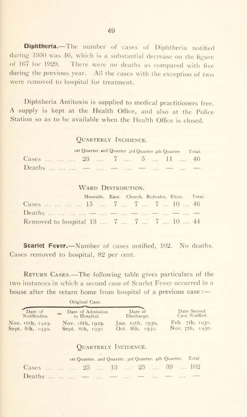 Diphtheria.—The number of cases of Diphtheria notified during' [980 was 4(), which is a substantial decrease on the figure ol 1()7 lor 19‘J9. There were no deaths as compared with five during- the previous year. All the cases with the exception of two were removed to hospital for treatment. Diphtheria Antitoxin is supplied to medical practitioners free. A supply is kept at the Health Office, and also at the Police Station so as to be available when the Health Office is closed. Cases ... Deaths ... Quarterly Incidence. ist Quarter 2nd Quarter 3rd Quarter 4tli Quarter Total. . 23 ... 7 ... 5 ... 11 ... 46 Ward Distribution. Moorside. East. Church. Redvales. Elton. Total. Cases 15 ... 7 ... 7 ... 7 ... 10 ... 46 Deaths — ... — ... — ... — ... — ... — Removed to hospital 13 ... 7 ... 7 ...' 7 ... 10 ... 44 Scarlet Fever.—Number of cases notified, 102. No deaths. Cases removed to hospital, 82 per cent. Return Cases.—The following- table g-ives particulars of the two instances in which a second case of Scarlet Fever occurred in a house after the return home from hospital of a previous case:^— Date of N otification Nov. i6th, 1929. Sept. 8th, 1930. Original Case. — ^ Date of Admission Date of to Hospital. Discharge. Nov. 16th, 1929. Jan. 2cth, 1930. Sept. 8th, 1930. Oct. 8th, 1930. Date Second Ca^^e Notified. Feb 7th, 1930. Nov. 7th, 1930. Quarterly Incidence. ist Quarter. 2nd Quarter. 3rd Quarter. 4th Quarter. Total Cases 25 ... 13 ... 25 ... 39 ... 102 Deaths — ... — ... — ... — —