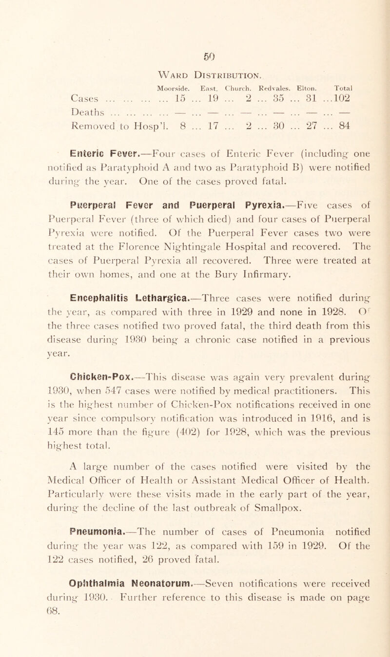 Ward Distribution. Moorside. East. Church. Redvales. Elton. Total Cases 15 ... 19 ... 2 ... 35 ... 31 ...102 Removed to Hosp’l. 8 ... 17 ... 2 ... 30 ... 27 ... 84 Enteric Fever.—Four cases of Enteric Fever (including' one notified as Paratyphoid A and two as Paratyphoid B) were notified during the year. One of the cases proved fatal. Puerperai Fever and Puerperal Pyrexia.—Five cases of Puerperal Fever (three of which died) and four cases of Puerperal Pyrexia were notified. Of the Puerperal Fever cases two were treated at the Florence Nightingale Hospital and recovered. The cases of Puerperal Pyrexia all recovered. Three were treated at their own homes, and one at the Bury Infirmary. Encephalitis Lethargica.—Three cases were notified during the year, as compared with three in 1929 and none in 1928. O the three cases notified two proved fatal, the third death from this disease during 1930 being a chronic case notified in a previous year. Chicken-Pox,—This disease was again very prevalent during 1930, when 547 cases were notified by medical practitioners. This is the highest number of Chicken-Pox notifications received in one year since compulsory notific'ation was introduced in 1916, and is 145 more than the figure (402) for 1928, which was the previous highest total. A large number of the cases notified were visited by the Medical Officer of Health or Assistant Medical Officer of Health. Particularly were these visits made in the early part of the year, during the decline of the last outbreak of Smallpox. Pneumonia.—The number of cases of Pneumonia notified during the year was 122, as compared with 159 in 1929. Of the 122 cases notified, 26 proved fatal. Ophthalmia Neonatorum,—Seven notifications were received during 1930. Further reference to this disease is made on page 68.