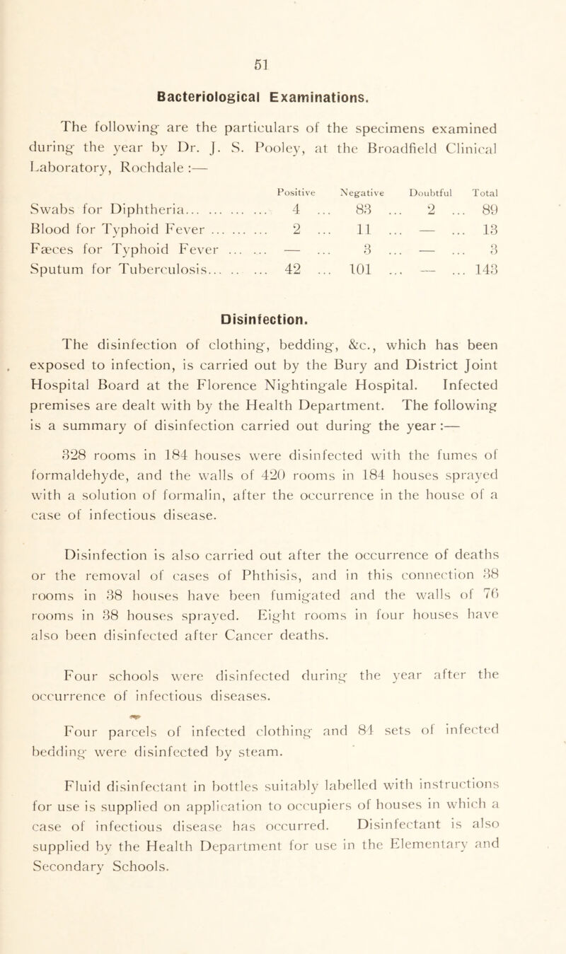 6] Bacteriological Examinations. The following- are the particulars of the specimens examined during the year by Dr. J. S. Pooley, at the Broadfield Clinical Laboratory, Rochdale ;— Swabs for Diphtheria Blood for Typhoid Fever .. Faeces for Typhoid Fever Sputum for Tuberculosis... Positive Negative Doubtful Total 4 . .. 88 ... 2 ... 89 to 11 ... Q — ... 18 Q 42 . O .. 101 ... — ... O — ... 148 Disinfection. The disinfection of clothing, bedding, &c., which has been exposed to infection, is carried out by the Bury and District Joint Hospital Board at the Florence Nightingale Hospital. Infected premises are dealt with by the Health Department. The following is a summary of disinfection carried out during the year :— 828 rooms in 184 houses were disinfected with the fumes of formaldehyde, and the walls of 420 rooms in 184 houses sprayed with a solution of formalin, after the occurrence in the house of a case of infectious disease. Disinfection is also carried out after the occurrence of deaths or the removal of cases of Phthisis, and in this connection 88 rooms in 88 houses have been fumigated and the walls of 76 rooms in 88 houses spraved. Eight rooms in four houses have also been disinfected after Cancer deaths. Four schools were disinfected during the year after the occurrence of infectious diseases. Four parcels of infected clothing and 84 sets ot infected bedding were disinfected by steam. Fluid disinfectant in bottles suitably labelled with instructions for use is supplied on application to occupiers of houses in which a case of infectious disease has occurred. Disinfectant is also supplied by the Health Department for use in the Elementary and Secondary Schools.