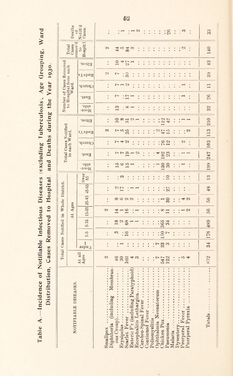 Table A.—Incidence of Notifiable Infectious Diseases (excluding Tuberculosis), Age Grouping, Ward Distribution, Cases Removed to Hospital and Deaths during the Year 1930. CO ■ in SH S «! c -I-S OJ o Q S5O CO a 0^ CO o ce HO T3 r-* V .-s o o ft S O 2 W <U o ^ s s 9^ <v JJ2 CO CC ^ „ o 03 cs o fr- o ;2i •H<nia S.LAP9H •qojnqo •cjs-Ba •gpis -aoo'i\[ 'TS V tPl . o w 00 ^ O g S c .fH o H •U0CH3 s.I.Apan •qojtiqo •apis •.ioo'i:\[ +3 p 'C -133 to o ft! ai s '-4-3 o to O) CO cS O -1-3 O H <0 m bti -t3 <1 o'^ UO o ui 10 I uo 03 LO CM LO LO rH lO LO I J9pUXl 4:5 tX) cc w cc <1 H 00 t-i Q h3 W I—I f33| H-( H O • • r—1 • ^ 03 f CO CO • • • ♦ ♦ CM * CO (M »0 CO • CM 0 'Cji 00 • <0 -T^ rH • • » * • rH CM • • • « • • • C^l • 0 . • 3-r. • CO • • CO t !>• r-l OI rH rH • rH • • IC' -H . • • • « tH CD • rH ♦ (M • CO • CO —‘ • • t • • (M • rH • • * 4 • • * <M • 0 QO —H CJ 1—1 • . (M CM rH 0 • r^ CC • ♦ r-H rH DJ (M t-10 10 • • • 01 r- uo (M CO CO • • • rH oi . - (M CO • 0 l> t> Oi t-4 (M • (M CO c- rH 00 01 rH CM 0 CD 10 I—1 • —1 0 0 ^H cr. •H ^H • CO CO • oc f-H • CO • • • ... 0 CO » (Mr- . ^ —1 • • • r— GO • rH • . . . (M • • 0> CD (M <M • • • rH H CM CD • • • • CO »o OJ CD • rH • • QO ^ CM CD —4 ' • rH 10 GO D1 CO — — . . U5 H Oi . . CD CO QC CO CO • CO • • . CD • • 1-H • r- t « rH • • ♦ • t- CO CO • • • • * (M * CO CD 0 -M CO • . c- r— c<I • • 10 CO ^ CO 0 * . (M • O’ hH lO ^ cc ^ 1 • .r—S • . a . . . T3 . • . • cS • S-I • • • 'o • • • « • • • • ■ . ^ • s • ® . . . Pft : • • • • • • • « • • ^ • • • • S : * • • • * • • » • •S’* » • • » • • • • • • « « » • * • ac : g : : :p § : : : : tx'Soi^ • • 2 — • 0 • * • • « • • ^ • ^ I *0 ; ; ; a s-4 a> eg > • • OG : : : • • * 43 • • • c3 • • ■ a * * •O’’ • « * • • u xia . . a • * ^ « • . . 0 ® • • in a 1—1 • 0 Ph • > '-'.2 1—H c8 a • rH > • • • ^ : : • 2 X ■4^ c3 - • * • * « <u ® > z « >3 H P CO h:) 0 cd p « 0 ® 0 ft3 hh ’P Qj § ^ ^ fft CO 't3 <0 Sf^a r^ 3Q rH cS H 0 ® aa: 4^ -4-3 13 6 a;> g si s 1 ■p .2 -a '0 ? eS rH cS o; 4^ a <v 0 o a^ at ^ Sh ® a a »-i 0 a 0 hh .1^ ' 0 04^ a, ce g4 44 GO P P cc P P 0 0 POOP 0 p P