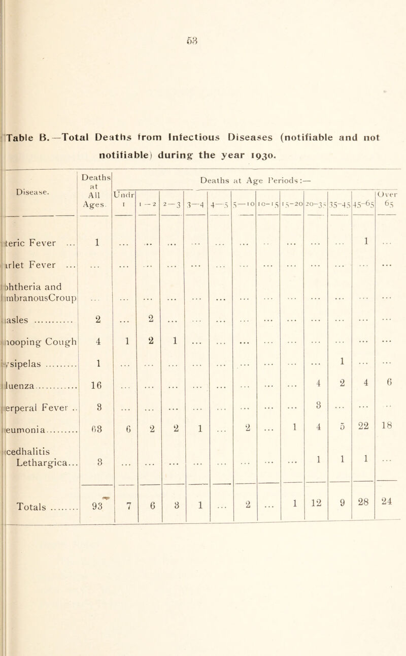 68 Table B.—Total Deaths from Infectious Diseases (notifiable and not notifiable) during^ the year 1930, Disease. Deaths at D< iaths at Age Periods All Ages. U n d r I I — 2 2—3 3—4 4-5 S—'o 10-15 15-20 20-3,' 35-45 45-65 Over 65 ieric Fever ... 1 . , • • • • . . • . » » • ( • • . • • . . 1 . . . irlet Fever ... ... • . . • • • bhtheria and jnbranousCroup ... ... ... ... - . lasles 2 • * • 2 • • • ... • • • nooping Cough 4 1 2 1 ... • • • ... ... i/sipelas 1 • • • • • ... 1 Juenza 16 • • • ... 4 2 4 6 lerperal Fever .. 8 • • • • • • • • 3 eumonia 63 6 2 2 1 2 • • • 1 4 5 22 18 ■cedhalitis Lethargica... 3 • • • 1 1 1 Totals 1 93 7 6 3 1 2 * . . 1 12 9 28 24