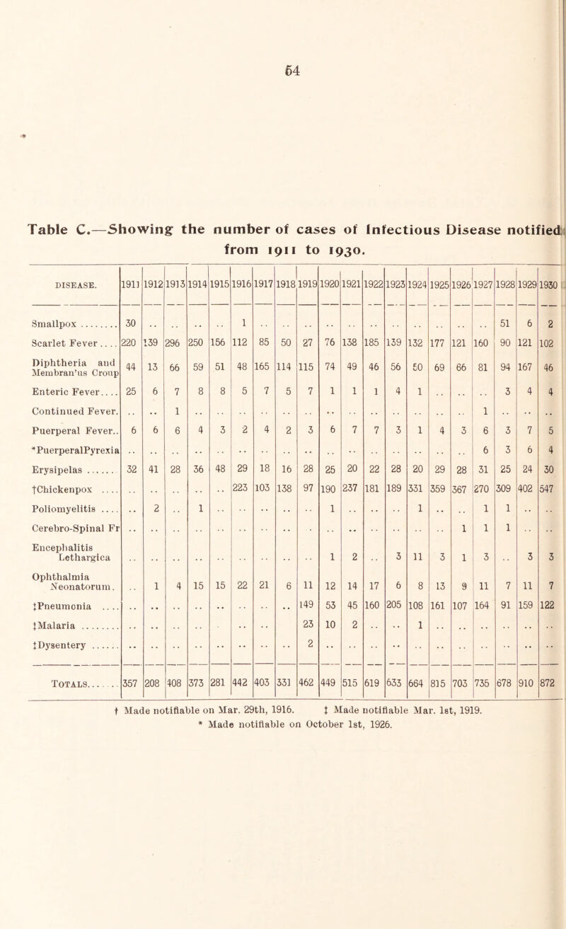 * Table C.—Showing the number of cases of Infectious Disease notifiedj from 1911 to 1930. DISEASE. 1911 1912 1913 1914 1915 1916 1917 1918 1919 1920 1921 1922 1923 1924 1925 1926 1927 1928 1929 1930 Smallpox 30 1 51 6 2 Scarlet Fever.... 220 139 296 250 156 112 85 50 27 76 138 185 139 132 177 121 160 90 121 102 Diphtheria and Membran’us Croup 44 13 66 59 51 48 165 114 115 74 49 46 56 50 69 66 81 94 167 46 Enteric Fever.... 25 6 7 8 8 5 7 5 7 1 1 1 4 1 3 4 4 Continued Fever. . • 1 1 - . Puerperal Fever.. 6 6 6 4 3 2 4 2 3 6 7 7 3 1 4 3 6 3 7 5 ^PuerperalPyrexia 6 3 6 4 Erysipelas ...... 32 41 28 36 48 29 18 16 28 25 20 22 28 20 29 28 31 25 24 30 tChickenpox .... 223 103 138 97 190 237 181 189 331 359 367 270 309 402 547 Poliomyelitis .... •• 2 1 1 1 1 1 •• Cerebro-Spinal Fr 1 1 1 Encephalitis Lethargica 1 2 3 11 3 1 3 3 3 Ophthalmia Neonatorum. 1 4 15 15 22 21 6 11 12 14 17 6 8 13 9 11 7 11 7 fPneumonia .... 149 53 45 160 205 108 161 107 164 91 159 122 JMalaria 23 10 2 1 IDysentery 2 Totals 357 208 408 373 281 442 403 331 462 449 515 619 633 664 815 703 735 678 910 872 t Made notifiable on Mar. 29th, 1916. J Made notifiable Mar. Ist, 1919. * Made notifiable on October 1st, 1926.