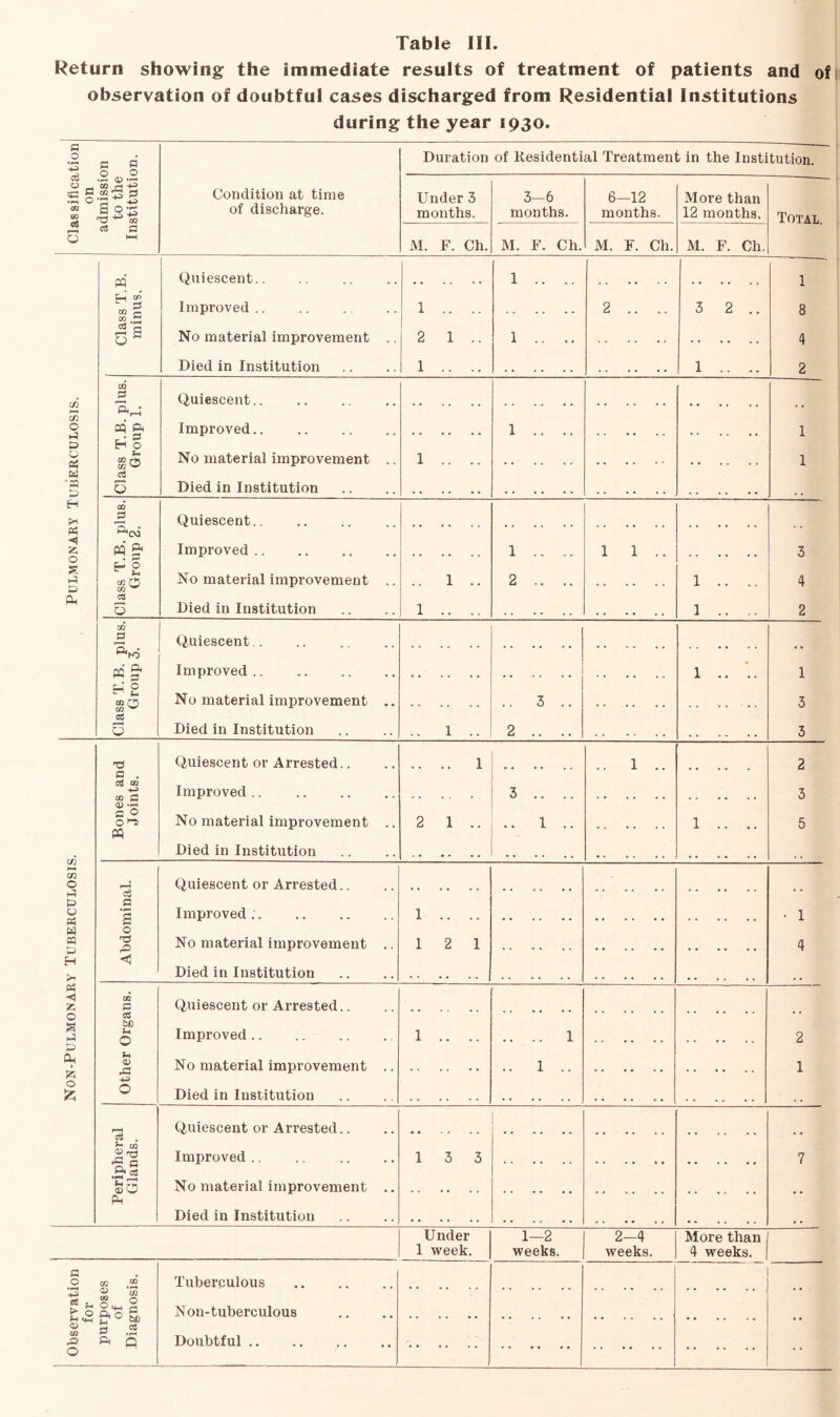 Table III. Return showing the immediate results of treatment of patients and of observation of doubtful cases discharged from Residential Institutions during the year 1930. s .2 c S 0 0 Duration of Kesidential Treatment in the Institution. .OH (D •<-' ^ 0 OQ ^ 4^ Condition at time Under 3 3-6 6-12 More than c/2 GO of discharge. months. months. months. 12 months. Total. cs 0 0 M. F. Ch. M. F. Ch. M. F. Ch. M. F. Ch. fO Quiescent.. 1 .. .. 1 c-i »> CO R Improved 1 .. .. 2 .. .. 3 2.. 8 3 0 ” No material improvement .. 2 1.. 1 .. .. 4 Died in Institution 1 .. .. 1 .. .. 2 cn CO p Quiescent.. •• 0 sq ft Improved.. 1 .. .. 1 D H 0 0 |3h No material improvement .. 1 .. .. 1 b} c« 'a a 0 Died in Institution . H cc a Quiescent.. 1 Ph O^cva z. Improved 1 .. .. 1 1 .. 3 s a ^2 CO rh No material improvement .. .. 1 .. 2 .. .. 1 .. .. 4 Oh C5 0 Died in Institution 1 .. .. 1 .. .. 2 CO s Quiescent *k5 M Improved.. 1 .. ’.. 1 P* c fr- ee 0 No material improvement .. .. 3 .. 3 cd 6 Died in Institution 1 .. 2 .. .. 3 TrJ Quiescent or Arrested., .. .. 1 1 . 2 c . CIS CO -*-o Improved 3 .. .. 3 2o ©t-t PQ No material improvement .. 2 1.. .. 1 .. 1 .. .. 5 Died in Institution 1—1 0 Quiescent or Arrested.. a a 0 trmi s Improved 1 .. .. • 1 0 fl3 p No material improvement .. 1 2 1 4 H >- Died in Institution , , a CO p Quiescent or Arrested.. s a a ^X) frH 0 Improved 1 .. .. .... 1 2 Oh ik Sh <v x: No material improvement .. .. 1 .. 1 0 0 Died in Institution . Quiescent or Arrested.. Improved 13 3 7 ®o No material improvement .. ft Died in Institution Under 1—2 2-4 More than 1 week. weeks. weeks. 4 weeks. C 0 oa M Tuberculous t S p,o S, Non-tuberculous tfH £7 ^ OC <1^ S ce 02 5 g p, p Doubtful ..