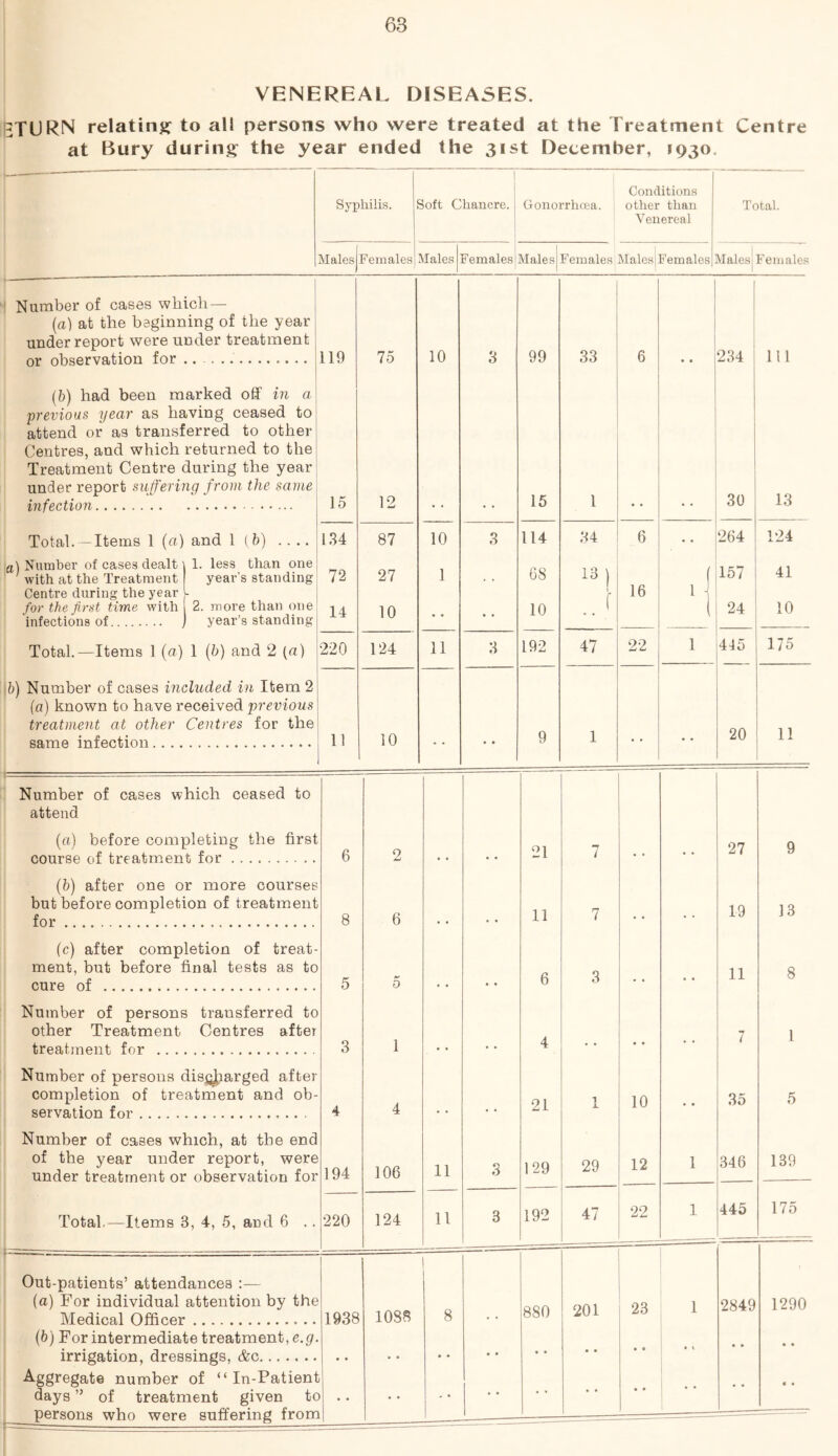 VENEREAL DISEASES. ETURN relatinjj: to all persons who were treated at the Treatment Centre at Bury during^ the year ended the 31st December, 1930. —' Conditions Syphilis. f loft Chancre. Gonorrhoea. other than Total. Venereal Males B’einales Males Females Males Females Males! Females Males Females Number of cases which — ; (a) at the beginning of the year underreport were under treatment 234 1 or observation for 119 75 10 3 99 33 6 111 [h) had been marked off in a previous year as having ceased to attend or as transferred to other Centres, and which returned to the Treatment Centre during the year under report suffering from the same 15 30 13 infection 15 12 1 • • • • Total. — Items 1 (ft) and 1(6) .... 134 87 10 3 114 34 6 • • 264 124 a) Number of cases dealt ' with at the Treatment 1. less than one 72 27 1 68 13) 1 157 41 year’s standing . . 16 .| Centre during the year for the first time with 2. more than one 14 10 10 1 ( 24 10 infections of year’s standing Total.—Items 1 (ft) 1 (6) and 2 (ft) 220 124 11 3 192 47 22 1 415 175 b) Number of cases included in Item 2 (ft ) known to have received previous treatment at other same infection.. .. Centres for the 11 10 9 1 • • 20 11 Number of oases w hich ceased to attend (ft) before completing the first 6 21 27 9 ennrsfi nf trefl.tment for 2 7 • • • • (6) after one or more courses but before completion of treatment for 8 6 11 7 . . 19 13 (c) after completion of treat- ment, but before final tests as to cure of 5 0 6 3 • • 11 8 Number of persons transferred to other Treatment treatment for .. . Centres after 3 1 • • • • 4 • • 7 1 Number of persons disjjliarged after completion of treatment and ob- servation for 4 4 21 1 10 35 5 Number of cases which, at the end of the year under report, were under treatment or observation for 194 106 11 3 129 29 12 1 346 139 Total.—Items 3, 4, 5, and 6 .. 220 124 11 3 192 47 22 1 445 175 Out-patients’ attendances :— 1 1 (a) For individual attention by the 1088 8 880 201 23 1 2849 1290 Medical Officer 1938 - • (6) For intermediate treatment, e.g. irrigation, dressings, &c • • ■ • • • • • • • • • • • Aggregate number of “In-Patient « * days ” of treatment given tc persons who were suffering from .. • • • • —