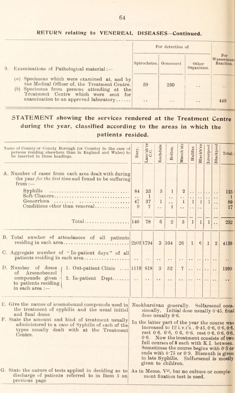 RETURN relating to VENEREAL DISEASES-Continued. For detection of For Wassermani Spirochetes. Gonococci Other Reaction. 9. Examinations of Pathological material:— Organisms. [a) Specimens which were examined at, and by the Medical Officer of, the Treatment Centre. (b) Specimens from persons attending at the Treatment Centre which were sent for 59 230 examination to an approved laboratory • • 449 STATEMENT showing the services rendered at the Treatment Centre during the year, classified according to the areas in which the patients resided. Name of County or County Borough (or Country in the case of persons residing elsewhere than in England and Wales) to be inserted in these headings. A. Number of cases from each area dealt with during the year/or the first time and found to be suffering from:— pq <D S-i is . c« ® 13 O O Ph o o cq in o c a ct K fl ib o CS s o c a a o s Total. Syphilis Soft Chancre.. Gonorrhoea Conditions other than venereal 84 47 9 33 1 37 7 Total 140 78 2 1 1 125 , 1 89 ‘ 17 ■ 232 : B. Total number of attendances of all patients residing in each area C. Aggregate number of “In-patient days” of all patients residing in each area D. Number of doses / 1. Out-patient Clinic of Arsenobenzol compounds given -j 2, In-patient Dept.. to patients residing in each area :— 2202 1119 1794 818 O o 104 52 26 1 6 4139 1999 E. Give the names of arsenobenzol compounds used in the treatment of syphilis and the usual initial and final doses .F. State the amount and kind of treatment usually administered to a case of Syphilis of each of the types usually dealt with at the Treatment Centre. G. State the nature of tests applied in deciding as to discharge of patients referred to in Item 5 on previous page Neokharsivan generally. Sulfarsenol occa-. sionally, Initial dose usually 0'45, final dose usually 0*6. In the latter part of the year the course was- increased to 12 i.v.i’s., 0-45, 0-6, 0-6, 0'6,i rest 0-6, 0-6, 0 6, 0-6, rest 0-6, 0-6, 0-6,i 0‘6. Now the treatment consists of twoj full courses of 8 each with K.I. between. Sometimes the course begins with 0'3 on ends with 0‘75 or 0'9. Bismuth is giveni in late Syphilis. Sulfarsenol is mostly! given to children. As in Memo. but no culture or comple- ment fixation test is used.