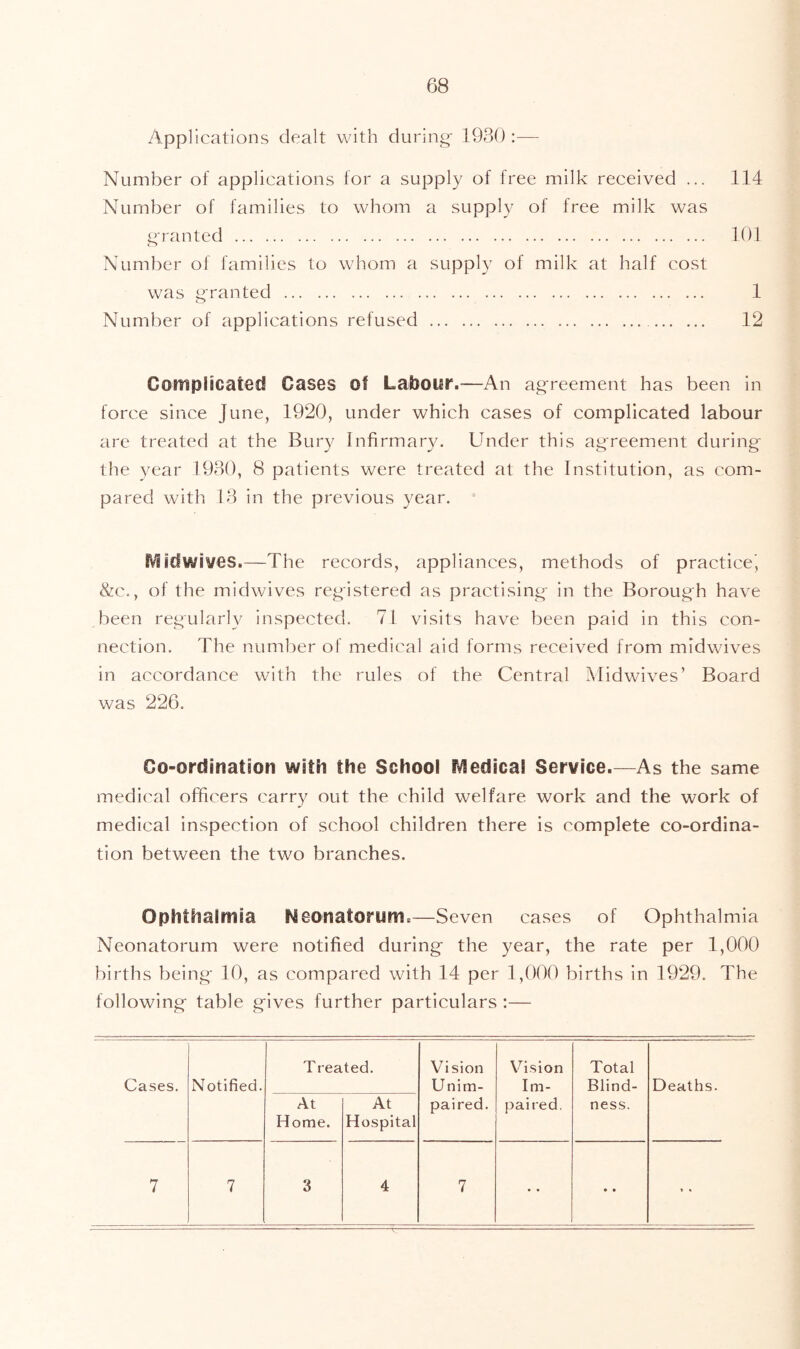 Applications dealt with during- 1930:— Number of applications for a supply of free milk received ... 114 Number of families to whom a supply of free milk was granted fOl Number of families to whom a supply of milk at half cost was granted 1 Number of applications refused 12 Compiicated Cases of Labour.—An ag-reement has been in force since June, 1920, under which cases of complicated labour are treated at the Bury Infirmary. Under this agreement during- the year 1930, 8 patients were treated at the Institution, as com- pared with 13 in the previous year. fViiCtwiyes.—The records, appliances, methods of practice' &c., of the midwives registered as practising in the Borough have been regularly inspected. 71 visits have been paid in this con- nection. The numl)er of medical aid forms received from midwives in accordance with the rules of the Central Midwives’ Board was 226. Co-ordination with the School rviedical Service.—As the same medical officers carry out the child welfare work and the work of medical inspection of school children there is complete co-ordina- tion between the two branches. Ophthalmia Neonatorum.—Seven cases of Ophthalmia Neonatorum were notified during the year, the rate per 1,000 births being 10, as compared with 14 per 1,000 births in 1929. The following table gives further particulars :— Cases. Notified. Treated. Vision Unim- paired. V^ision Im- paired. Total Blind- ness. Deaths. At Home. At Hospital 7 7 3 4 7 • • « •