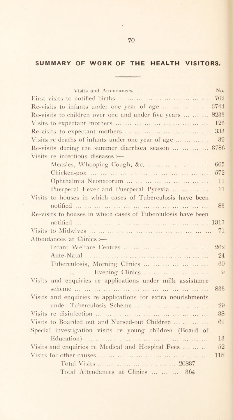 SUMMARY OF WORK OF THE HEALTH VISITORS. V'isits and Attendances. No. First visits to notified births 702 Re-visits to infants under one year of age 3744 Re-visits to children over one and under five years 8233 Visits to expectant mothers 126 Re-visits to expectant mothers 333 Visits re deaths of infants under one year of age 39 Re-visits during the summer diarrhoea season 3786 Visits re infectious diseases :— Measles, Whooping Cough, &c 665 Chicken-pox 572 Ophthalmia Neonatorum 11 Puerperal Fever and Puerperal Pyrexia 11 Visits to houses in which cases of Tuberculosis have been notified 83 Re-visits to houses in which cases of Tuberculosis have been notified 1317 Visits to Midwives 71 Attendances at Clinics - Infant Welfare Centres 262 Ante-Natal ... 24 Tuberculosis, Morning Clinics 69 ,, Evening Clinics 9 Visits and enquiries re applications under milk assistance scheme 833 Visits and enquiries re applications for extra nourishments under Tuberculosis wScheme 29 Visits re disinfection 38 Visits to Boarded out and Nursed-out Children 61 Special investigation visits re young children (Board of Education) 13 Visits and enquiries re Medical and Hospital Fees 52 Visits for other causes 118 Total Visits 20837 Total Attendances at Clinics 364