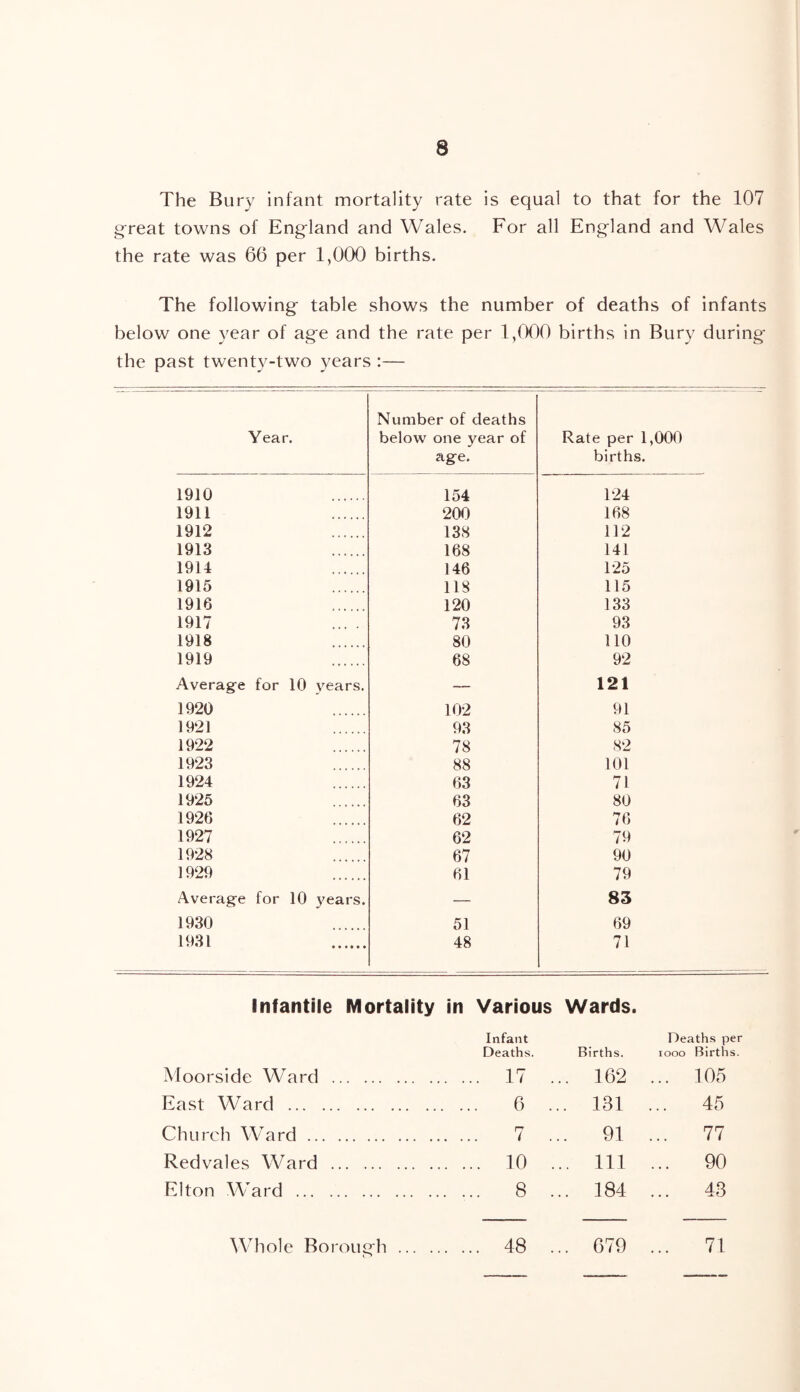The Bury infant mortality rate is equal to that for the 107 g-reat towns of England and Wales. For all England and Wales the rate was 66 per 1,000 births. The following table shows the number of deaths of infants below one year of age and the rate per 1,000 births in Bury during the past twenty-two years :— Year. Number of deaths below one year of age. Rate per 1,000 births. 1910 154 124 1911 200 168 1912 138 112 1913 168 141 1914 146 125 1915 118 115 1916 120 133 1917 73 93 1918 80 no 1919 68 92 Average for 10 years. — 121 1920 102 91 1921 93 85 1922 78 82 1923 88 101 1924 63 71 1925 63 80 1926 62 76 1927 62 79 1928 67 90 1929 61 79 Average for 10 3^ears. — 83 1930 51 69 1931 48 71 Infantile Mortality in Various Wards. Infant Deaths. Births. Deaths per looo Births. Moorside Ward 17 . .. 162 ... 105 East Ward 6 . .. 131 45 Church Ward 7 . 91 ... 77 Redvales Ward 10 . ... Ill ... 90 Elton Ward 8 . .. 184 ... 43 Whole Borough 48 ... 679 ... 71
