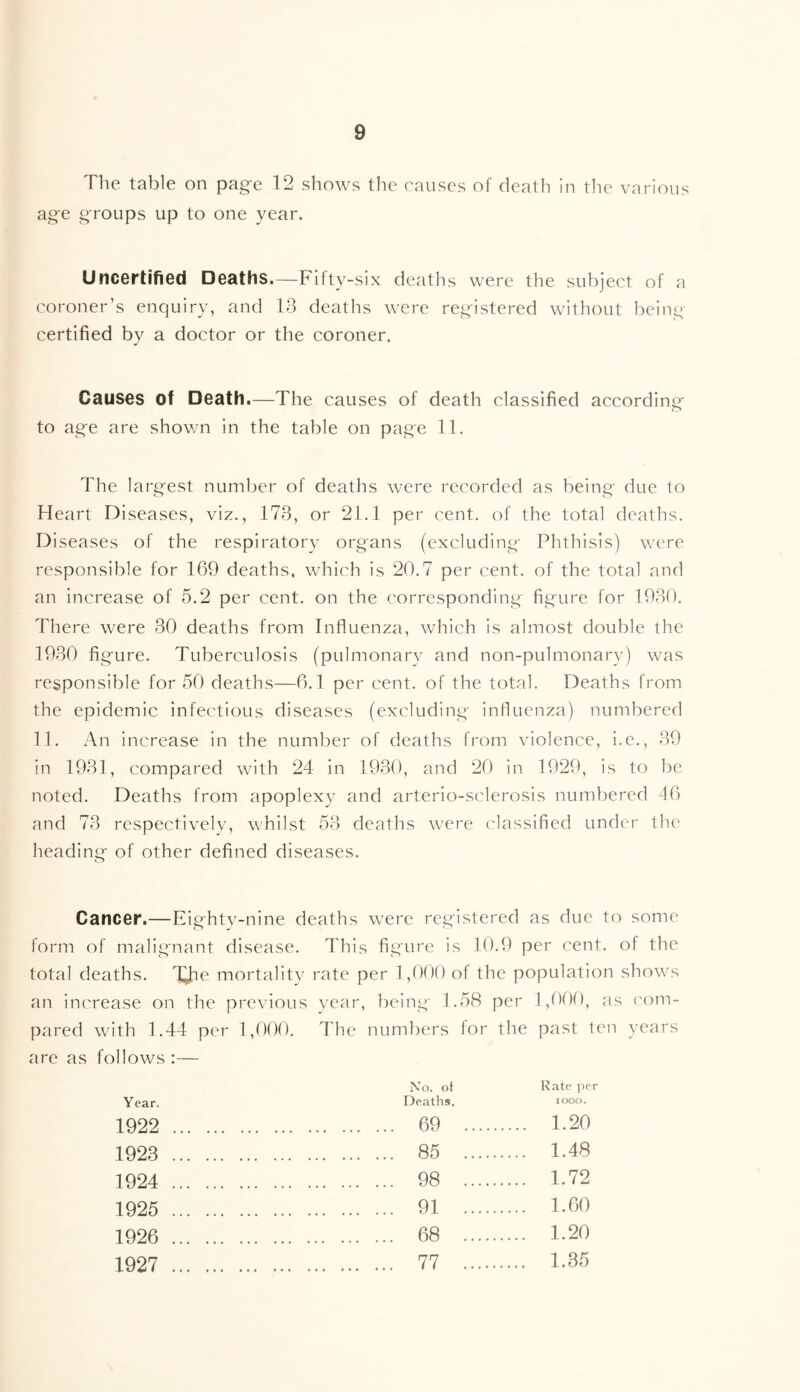 The table on page 12 shows the causes of death in the various age groups up to one year. UnCGrtifiGd DGathS.—Filty-six deaths were the subject of a coroner’s enquiry, and 13 deaths were registered without being certified by a doctor or the coroner. CauSGS of DGath.—The causes of death classified according to age are shov/n in the table on page 11. The largest number of deaths were recorded as being due to Heart Diseases, viz., 173, or 21.1 per cent, of the total deaths. Diseases of the respiratory organs (excluding Phthisis) were responsible for 169 deaths, which is 20.7 per cent, of the total and an Increase of 5.2 per cent, on the corresponding figure for 1930. There were 30 deaths from Influenza, which is almost double the 1930 figure. Tuberculosis (pulmonarv and non-pulmonary) was responsible for 50 deaths—6.1 per cent, of the total. Deaths from the epidemic infectious diseases (excluding influenza) numbered 11. An increase in the number of deaths from violence, i.e., 39 in 1931, compared with 24 in 1930, and 20 in 1929, is to be noted. Deaths from apoplexy and arterio-sclerosis numbered 46 and 73 respectivelv, whilst 53 deaths were classified under the heading of other defined diseases. CanCGr.—Eighty-nine deaths were registered as due to some form of malignant disease. This figure is 10.9 per cent, of the total deaths. Xhe mortalitv rate per 1,000 of the population shows an increase on the previous vcar, being 1.58 per 1,000, as c'om- pared with 1.44 per 1,000. The numbers for the past ten years are as follows :— No. ot R.T.te per Year. Deaths. looo. 1922 69 1.20 1923 85 1.48 1924 98 1.72 1925 91 1.00 1926 68 1.20 1927 77 1.35