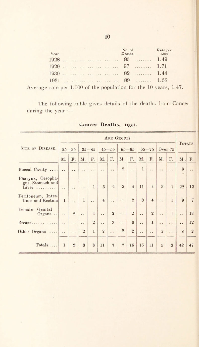 No. of Rate per Year Deaths. i.ooo 1928 85 1.49 1929 97 1.71 1930 82 1.44 1931 89 1.58 Average rate per 1,000 of the population for the 10 years, 1.47. The following table gives details of the deaths from Cancer during the year :— Cancer Deaths, 1931.