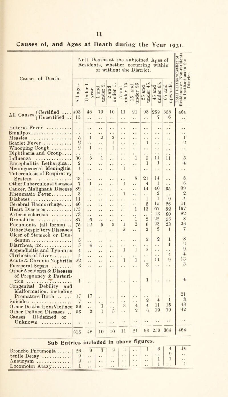 Causes of, and Ages at Death during the Year 1931 Causes of Death. (Certified .. All Causes Enteric Fever .. Smallpox Measles Scarlet Fever.. .. Whooping Cough Diphtheria and Croup Influenza Encephalitis Lethargica Meningococcal Meningitis Tuberculosis of Respirat’ry System OtherTuberculousDiseases Cerebral Haemorrhage.. Pneumonia (all forms) Other Respir’tory Diseases Ulcer of Stomach or Duo- denum Appendicitis and Typhlitis tion T... Congenital Debility Malformation, inch Premature Birth . Suicides and Other Defined Diseases Causes Ill-defined or Unknown Sub Entries included in above figures. Nett Deaths at the subjoined Ages of Residents, whether occurring within or without the District. CO ® S 4} x: * « ® c C ai • i All ages. Under 1 , year i 1 and under 2. 2 and i under 0. 5 and under 15. 15 and : under 25. 25 and 1 under 45. 45 and under 65. 65 and upwards. t; 3 2 ^ c g 0 M •= H ® 503 48 10 10 11 21 93 252 358 464 13 7 6 • • • . • • • • • • • • • • • • • * • • • • 0 1 2 2 1 2 1 • • 1 Q *2 i 1 • • • • 30 3 1 1 3 11 11 5 2 » • 1 1 4 1 1 • • « • • • • 43 8 21 14 • • 8 7 1 1 4 1 • • 6 ; 89 14 40 35 39 3 1 * • 2 • • 2 11 • • 1 1 9 4 1 46 • • 5 15 26 11 !i73 1 13 67 92 107 i 73 13 60 82 : 87 6 • * 1 2 22 56 8 : 75 12 5 0 0 1 2 6 23 23 26 i 7 • • 2 • • 2 2 1 7 5 • • 2 2 1 8 5 4 • • 1 2 4 1 1 2 • « • « 9 4 • • 4 4 22 1 1 • • 11 9 13 1 3 3 1 * • 1 « • • • 4 17 17 21 7 • • 2 4 1 3 39 1 3 4 4 11 16 43 53 3 1 3 • • 2 6 19 19 42 816 48 10 10 11 21 93 259 364 464 Broncho Pneumonia 26 9 3 '2 1 • • 1 6 4 14 Senile Decay A rK^ni^TraiYi 9 2 • • • • • • • • ♦ • 1 9 1 Locomotor Ataxy 1 1 1