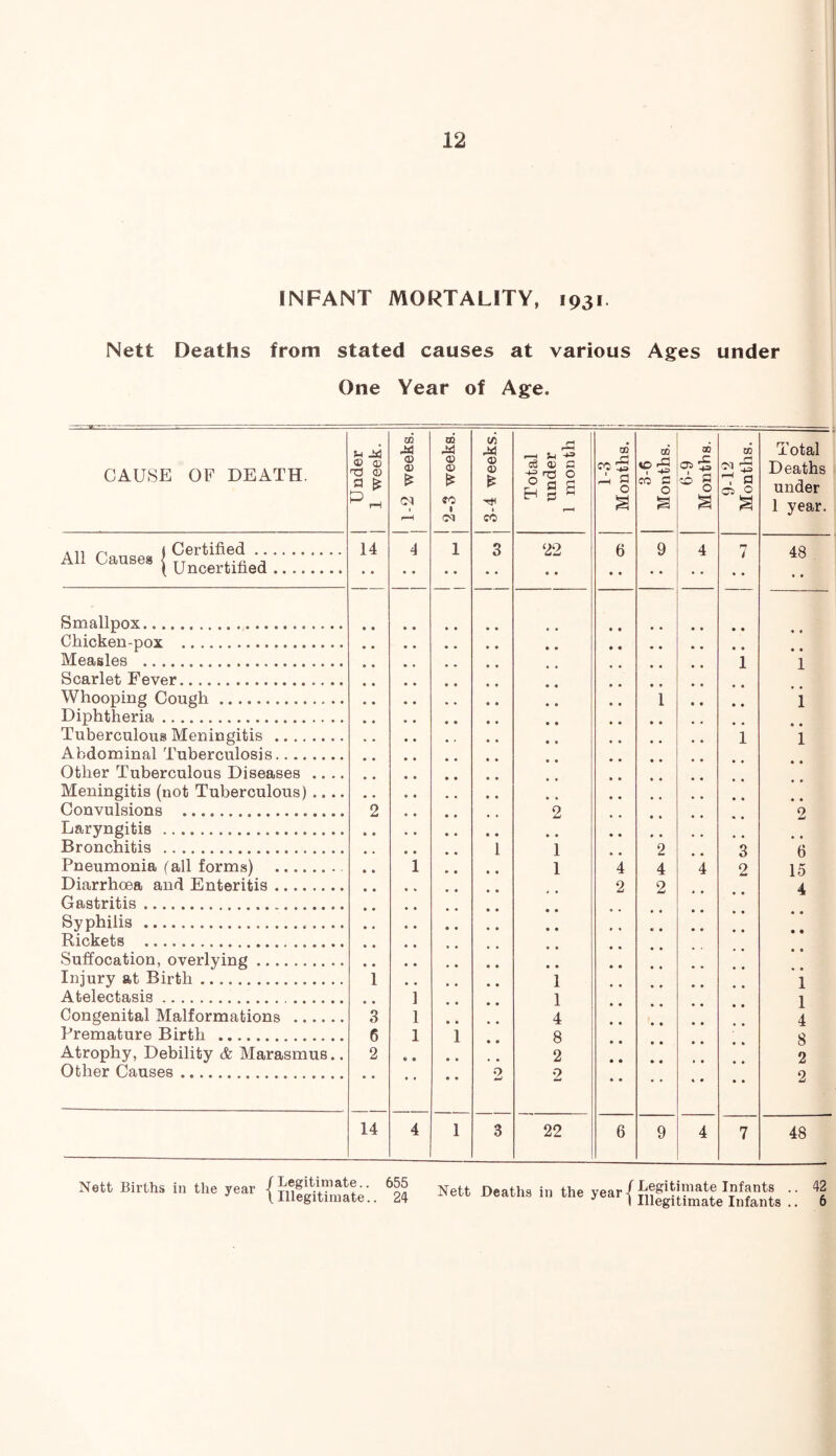 INFANT MORTALITY, 1931. Nett Deaths from stated causes at various Ages under One Year of Age. CAUSE OF DEATH. 1 Under | j 1 week. 1 j 1-2 weeks. j 2-3 weeks. j 3-4 weeks. Total under 1 month 1-3 I Months. 1 3-6 Months. 6-9 Months. 1 9-12 j Months, j Total Deaths under 1 year. . n ^ 1 Certified auses 1 ujjcertified 14 • • 4 • • 1 • • 3 22 • • 6 9 4 7 48 • • Smallpox Chicken-pox Measles 1 1 Scarlet Fever Whooping Cough 1 i Diphtheria Tuberculous Meningitis 1 1 Abdominal Tuberculosis Other Tuberculous Diseases .... Meningitis (not Tuberculous) .... Convulsions 2 2 2 Laryngitis Bronchitis 1 1 2 q Pneumonia fall forms) i 1 4 4 *4 o 2 0 15 Diarrhoea and Enteritis 2 2 4 Gastritis Syphilis Rickets • • Suffocation, overlying • • Injury at Birth i 1 1 Atelectasis 1 1 1 Congenital Malformations 3 1 4 1 4 Premature Birth 6 1 i 8 8 Atrophy, Debility & Marasmus.. 2 2 2 Other Causes • • 2 2 2 14 4 1 3 22 6 9 4 7 48 Nett Births in the year / ?^®gitimate. |Legitimate.. 655 Nett Deaths in the .. \ Illegitimate.. 24 ^y®^!’ i illegitimate Infants .. 42 6