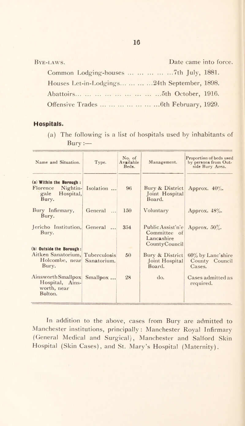 Bye-laws. Date came into force. Common Lodg'ing'-houses 7th July, 1881. Houses Let-in-Lodg'in^s 24th September, 1898. Abattoirs 5th October, 1916. Offensive Trades 6th February, 1929. Hospitals. (a) The following is a list of hospitals used by inhabitants of Bury :— Name and Situation. Type. No. of Available Beds. Management. Proportion of beds used by persons from Out- side Bury Area. (a) Within the Borough : Florence Nightin- g-ale Hospital, Bury. Isolation ... 96 Bury & District Joint Hospital Board. Approx. 40%. Bury Infirmary, General ... 150 Voluntary Approx. 48%. Bury. Jericho Institution, Bury. General ... 354 Public Assist’n’e Committee of Lancashire CountyCouncil Approx. 50%. (b) Outsido the Borough: Aitken Sanatorium, Tuberculosis 50 Bury & District 60% by Lanc’shire Holcombe, near Bury. Sanatorium. Joint Hospital Board. County Council Cases. Ainsworth Smallpox Hospital, Ains- Smallpox ... 1 28 do. Cases admitted as required. worth, near Bolton. In addition to the above, cases from Bury are admitted to Manchester institutions, principally: Manchester Royal Infirmary (General Medical and Surgical), Manchester and Salford Skin Hospital (Skin Cases), and St. Mary’s Hospital (Maternity).