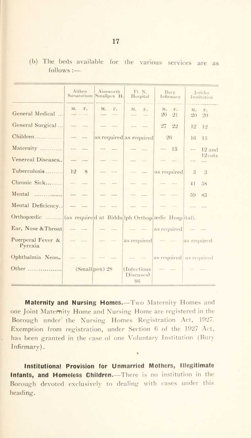 (b) 1 lie beds available lor the various services are as follows :— Aitkeii Sanatorium Ain.sworth Smallpox H FI. N. Hospital Bury Infirmai}' Jericho Institution General Medical ... >r. F. M. F. M. F. M. F. 20 21 M. F. 20 20 General Surg-ical ... •— — — — —■ — 27 22 12 12 Children as required as required 26 16 lo Maternitv ... — 13 — 12 and Venereal Diseases.. — — — — — — — — 12 cots Tuberculosis 12 8 as required O ♦> Chronic Sirk.. 11 58 Mental Mental Deficiency.. — — — — — — — Orthopfedic (as require d at Blddu Iph Orthop mdic Hosp italj. Ear, Nose &Throat — — — — — — as required — — Puerperal Fever & Pyrexia — — — as required — — as required Ophthalmia Neon.. — — — — — — as required as required Other (Small pox) 28 (Intectious Diseases) 96 Maternity and Nursing Homes.—Two Maternity Homes and one Joint Maternity Home and Nursing Home are registered in the Borough under the Nursing Homes Registration Act, 1927. Exemption from registration, under Section 6 of the 1927 Act, has been granted in the case of one \^oluntary Institution (Bury Infirmary). Institutional Provision for Unmarried Mothers, Illegitimate Infants, and Homeless Children.—There is no institution in the Borough devoted exclusively to dealing with ('ases under this heading.