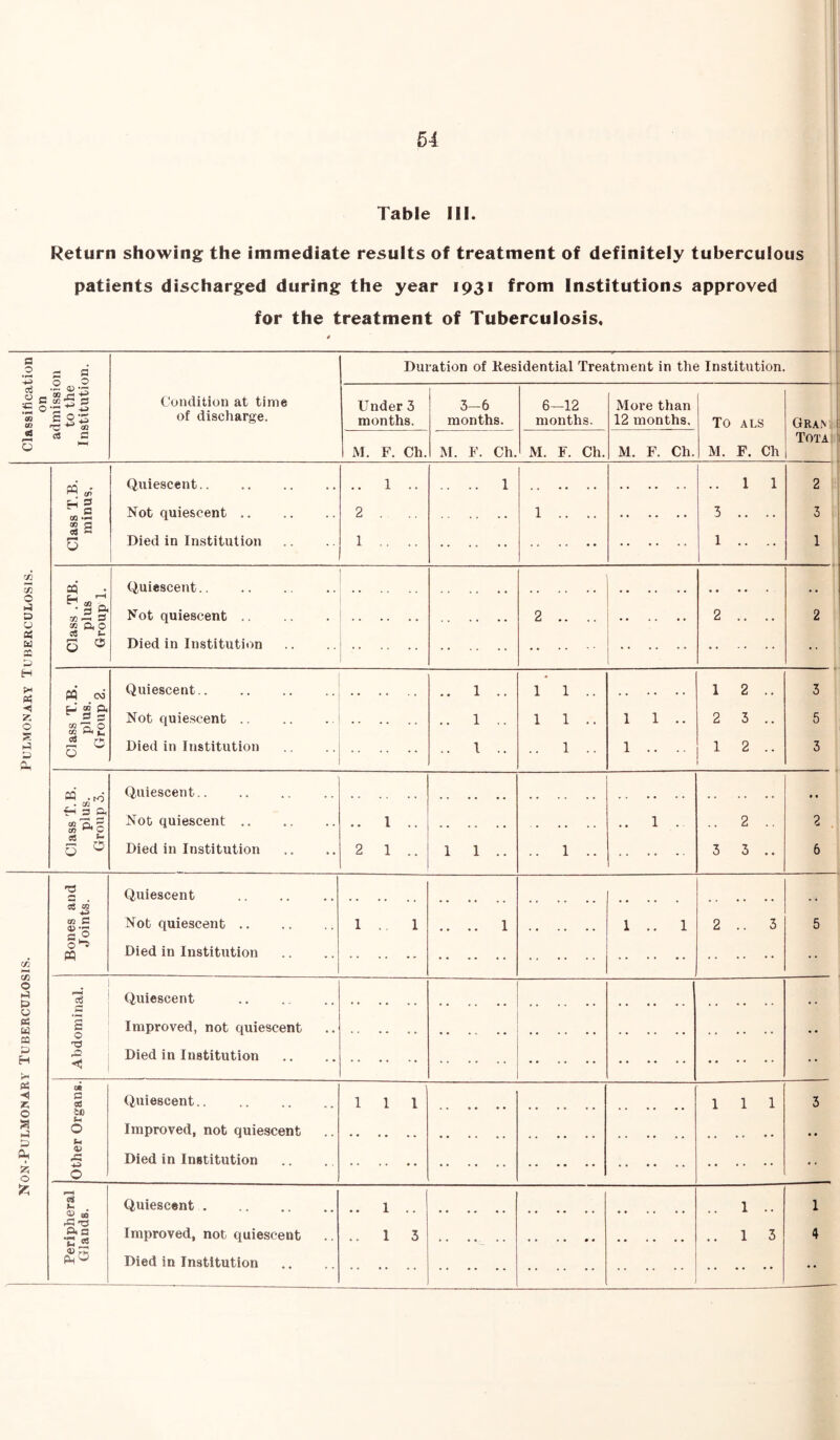 Table III. Return showing the immediate results of treatment of definitely tuberculous patients discharged during the year 1931 from Institutions approved for the treatment of Tuberculosis, a o d o --C 10 d 6 : o > o ■ CO S C Condition at time of discharge. Duration of Residential Treatment in the Institution. Under 3 months. M. F. Ch, 3-6 months. M. F. Ch. 6-12 months. M. F. Ch. More than 12 months. M. F. Ch. To ALS M. F. Ch Gra.n Tota ^ cr> CO —» CO a cS C o Quiescent.. Not quiescent .. Died in Institution 2 1 1 3 1 2 3 1 O a o ai Cd ffl 3 H pH 05 h>5 sr; o IS hO D “5 r GO ft O C« fc- 6 o Quiescent.. Not quiescent .. Died in Institution PQ cvi H g gn 43 O Quiescent.. Not quiescent .. Died in Institution 1 1 1 1 .. 1 1 1 1 .. 1 2 2 3 1 2 3 5 3 c« O 1-0 tJ o 05 £d 03 Zi H 05 o hO g) Oh O CO tH 3 C3, CO o Quiescent.. Not quiescent .. Died in Institution cS cm CO S 2 o o'-s PO Quiescent Not quiescent .. Died in Institution .. 2 3 3 o Quiescent Improved, not quiescent Died in Institution a cQ tf) o o Quiescent Improved, not quiescent Died in Institution 1 1 I a O) to a ’CiS 1^0 Quiescent Improved, not quiescent Died in Institution 1 .. 1 3 1 1 1 .. 1 3