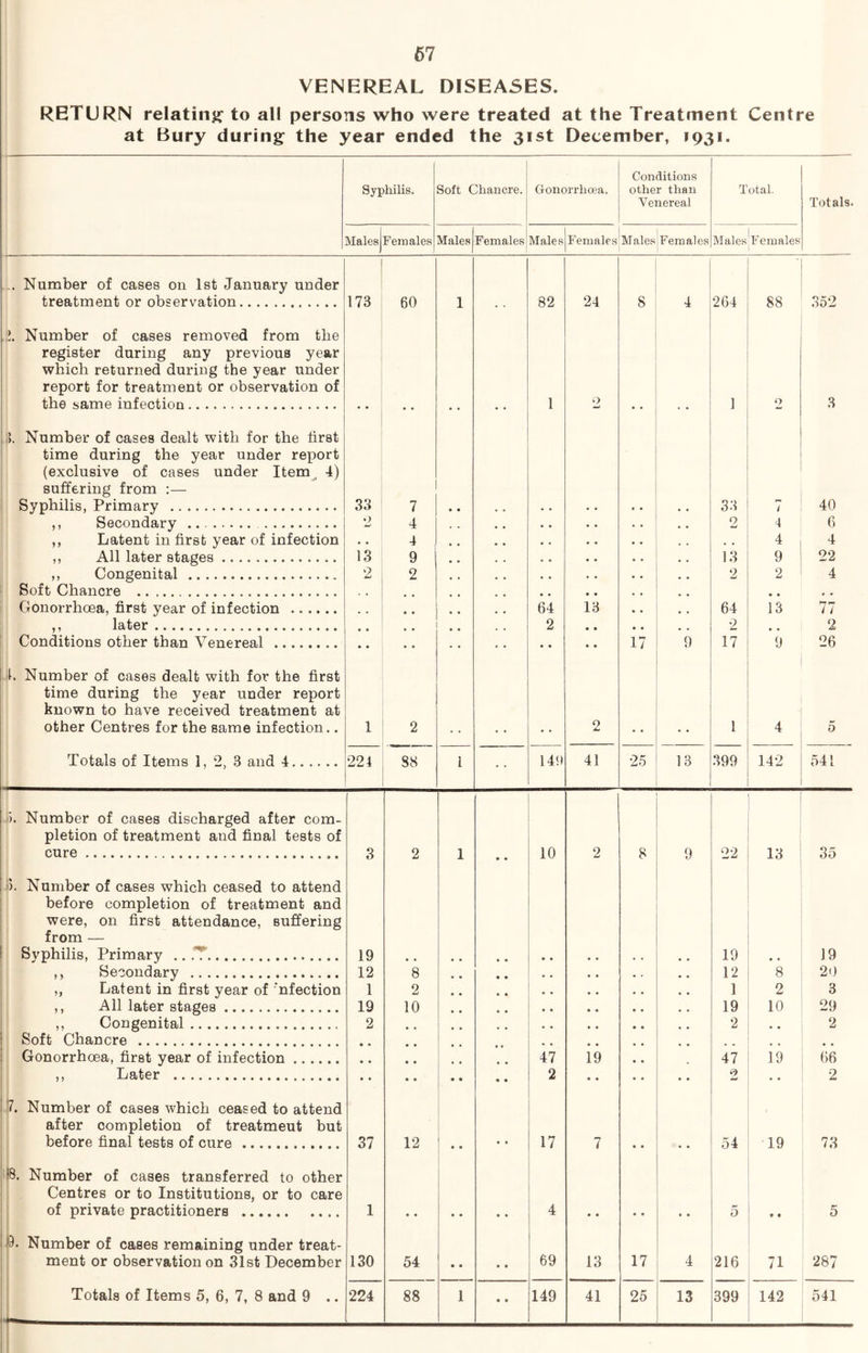VENEREAL DISEASES. RETURN relatinjc to all persons who were treated at the Treatment Centre at Bury during the year ended the 31st December, 1931. Syphilis. Soft Chancre. Gonorrhcea. Conditions other than Venereal Total. Totals. Males Females Males Females Males Females Males Females Males'Females 1 Number of cases on 1st January under treatment or observation 173 60 1 82 24 8 4 264 88 352 ,1. Number of cases removed from the register during any previous year which returned during the year under report for treatment or observation of the same infection 1 2 ] 2 3 h Number of cases dealt with for the first time during the year under report (exclusive of cases under Item^ 4) suffering from :— Syphilis, Primary 33 7 33 7 40 ,, Secondary 0 4 • • 2 4 6 ,, Latent in first year of infection • • 4 • * , , 4 4 ,, All later stages 13 9 13 9 22 ,, Congenital 2 2 • • 2 2 4 Soft Chancre . . » • * , « . Gonorrhoea, first year of infection • • 64 13 64 13 77 ,, later • • 2 • • 2 2 Conditions other than Venereal * * • • • • • • 17 9 17 9 26 k Number of cases dealt with for the first time during the year under report known to have received treatment at other Centres for the same infection.. 1 2 2 1 4 5 Totals of Items 1, 2, 3 and 4 224 88 i 141) 41 25 13 399 142 541 1). Number of cases discharged after com- pletion of treatment and final tests of cure 3 2 1 • • 10 2 8 9 22 13 35 0. Number of cases which ceased to attend before completion of treatment and were, on first attendance, suffering from — Syphilis, Primary .. .T ,, Secondary 19 • « 19 19 12 8 • • 12 8 20 ,, Latent in first year of ’nfection 1 2 • • 1 2 3 ,, All later stages 19 10 19 10 29 ,, Congenital 2 • • 2 * , 2 Soft Chancre • • • • Gonorrhoea, first year of infection • « • • 47 19 47 19 66 ,, Later 7. Number of cases which ceased to attend after completion of treatment but before final tests of cure 37 • • 12 1 • • • • « • 2 17 • • 7 • • • • 2 54 19 2 73 18. Number of cases transferred to other Centres or to Institutions, or to care of private practitioners 1 • • • • 4 • • • • • • 5 « • 5 Number of cases remaining under treat- ment or observation on 31st December 130 54 • • • • 69 13 17 4 216 71 287 Totals of Items 5, 6, 7, 8 and 9 .. 224 88 1 • • 149 41 25 13 399 142 541