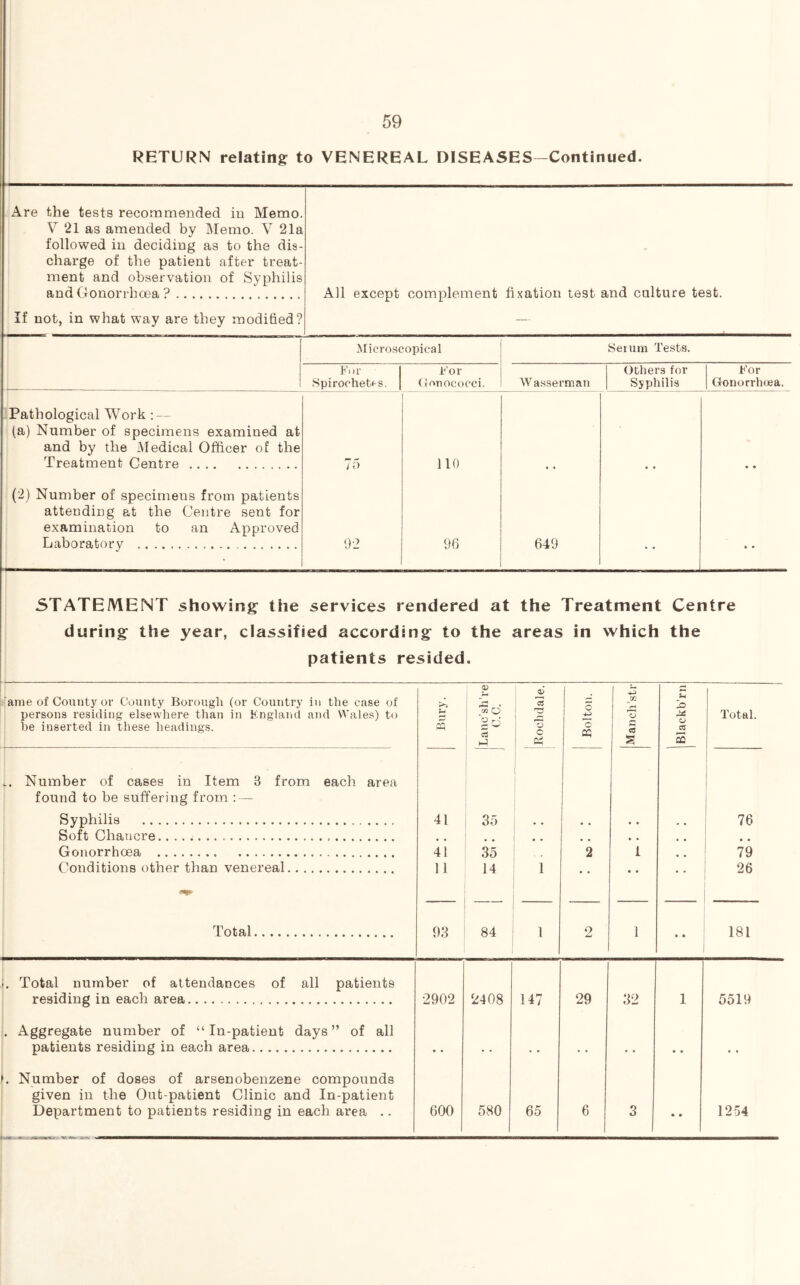 RETURN relating: to VENEREAL DISEASES-Continued. Are the tests recommended in Memo. V 21 as amended by IMemo. V 21a followed in deciding as to the dis- charge of the patient after treat- ment and observation of Syphilis and Gonorrhoea ? All except complement fixation test and culture test. If not, in what way are they modified? Microscopical Seium Tests. for Spirochetf s. for (lonococci. Wasserman Others for Syphilis for Gonorrhcea. Pathological Work : — (a) Number of specimens examined at and by the jMedical Officer of the Treatment Centre 75 02 no 96 649 • • • • • • (2) Number of specimens from patients attending at the Centre sent for examination to an Approved STATEMENT showing the services rendered at the Treatment Centre during the year, classified according to the areas in which the patients resided. anie of County or County Borough (or Country in tlie case of persons residing elsewhere than in Knglaiut and Wales) to be inserted in these headings. « Lauc’sh’re C.C. 15 2 15 c Bolton. jn c« § U o c« CO Total. t .. Number of cases in Item 3 from each area found to be suffering from ; — Syphilis Soft Chancre Gonorrhoea Conditions other than venereal 41 41 11 85 35 14 • * • • 1 2 1 • • • * i i 76 • • 79 26 Total 93 84 1 2 1 » • 181 C Total number of attendances of all patients residing in each area 2902 2408 147 29 32 1 5519 . Aggregate number of “In-patient days” of all patients residing in each area , , • • ► . Number of doses of arsenobenzene compounds given in the Out-patient Clinic and In-patient Department to patients residing in each area .. 600 580 65 6 3 • # 1254