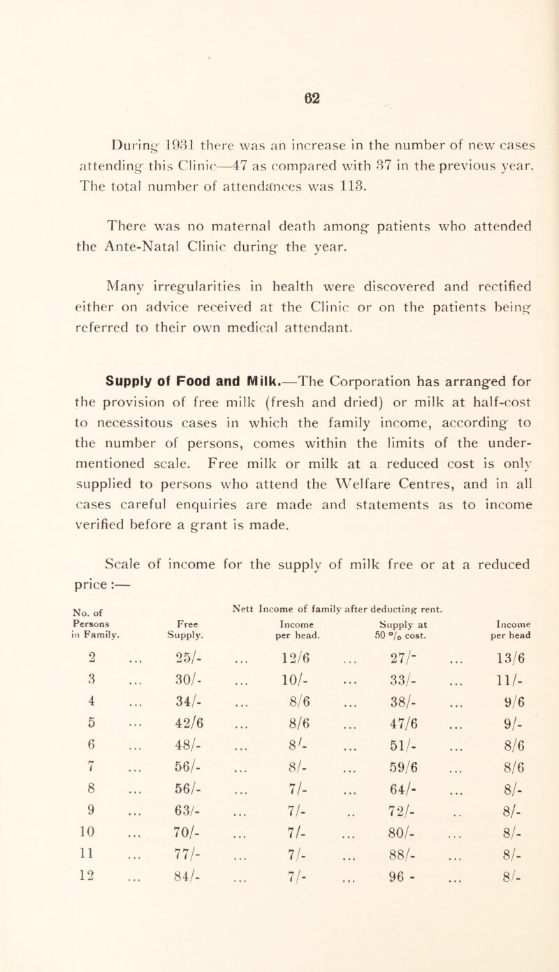During- 1931 there was an increase in the number of new cases attending- this Clinic—47 as compared with 37 in the previous year. The total number of attendances was 113. There was no maternal death among- patients who attended the Ante-Natal Clinic during the year. Many irregularities in health were discovered and rectified either on advice received at the Clinic or on the patients being referred to their own medical attendant. Supply of Food and Milk.—The Corporation has arranged for the provision of free milk (fresh and dried) or milk at half-cost to necessitous cases in which the family income, according to the number of persons, comes within the limits of the under- mentioned scale. Free milk or milk at a reduced cost is only supplied to persons who attend the Welfare Centres, and in all cases careful enquiries are made and statements as to income verified before a grant is made. Scale of income for the supply of milk free or at a reduced price:— No. of Persons in Family. Free Supply. Nett Income of family after deducting rent. Income Supply at per head. 50 °/o cost. Income per head 2 25/- 12/6 27/- 13/6 3 30/- 10/- 33/- 11/- 4 34/- 8/6 38/- 9/6 5 42/6 8/6 47/6 9/- 6 48/- 8'- 51/- 8/6 7 56/- 8/- 59/6 8/6 8 56/- 11- 64/- 8/- 9 63/- 11- 72/- 8/- 10 .70/- 1/- 80/- 8/- 11 77/- H- 00 00 8/- 12 84/- H- 96- 8/-