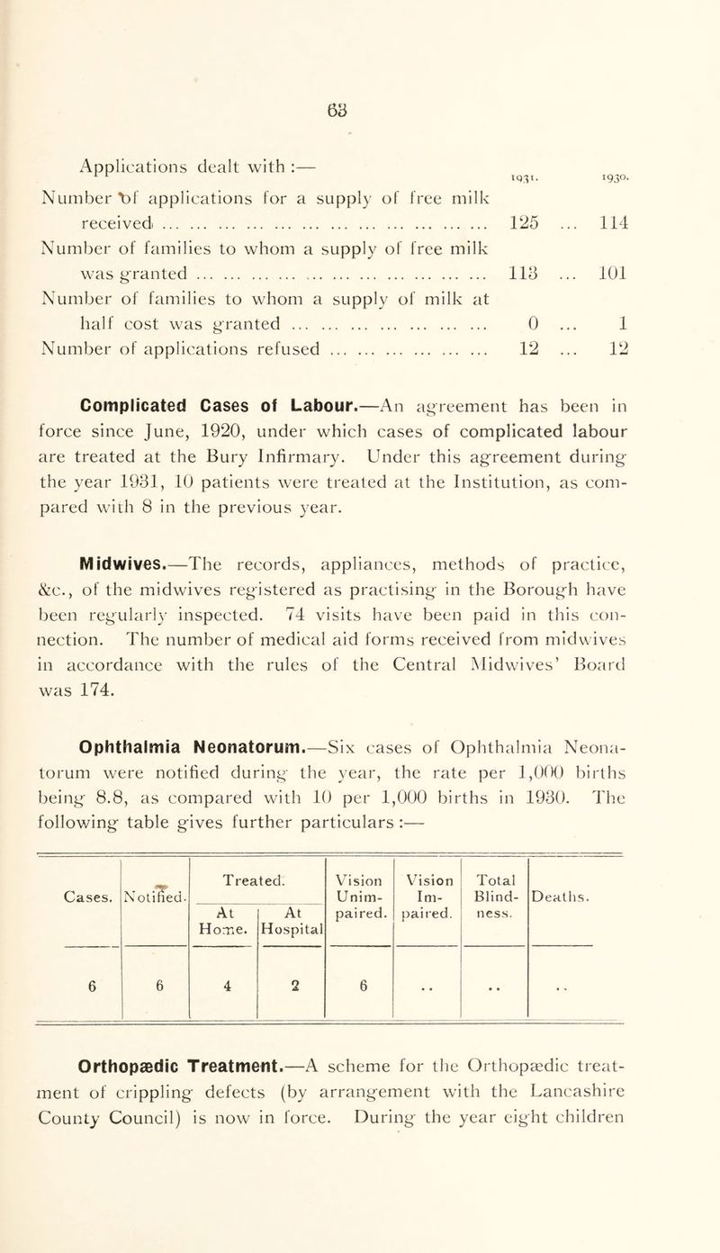 Applications dealt with :— ‘930- Number A>1 applications for a supply of free milk receivedi 125 ... 114 Number of families to whom a supply of free milk was granted 113 ... 101 Number of families to whom a supply of milk at half cost was granted 0 ... 1 Number of applications refused 12 ... 12 Complicated Cases of Labour.—An agreement has been in force since June, 1920, under which cases of complicated labour are treated at the Bury Infirmary. Under this agreement during the year 1931, 10 patients were treated at the Institution, as com- pared with 8 in the previous year. Midwives.—The records, appliances, methods of practice, &c., of the midwives registered as practising in the Borough have been regularly inspected. 74 visits have been paid in this con- nection. The number of medical aid forms received from midwives in accordance with the rules of the Central Midwives’ Board was 174. Ophthalmia Neonatorum.—Six cases of Ophthalmia Neona- torum were notified during the year, the rate per 1,000 births being 8.8, as compared with 10 per 1,000 births in 1930. The following table gives further particulars :— Cases. N Glided. Treated. Vision Unim- paired. Vision Im- paired. Total Blind- ness. At Home. At Hospital 6 6 4 2 6 • • • • Orthopaedic Treatment.—A scheme for the Orthopaedic treat- ment of crippling defects (by arrangement with the Lancashire County Council) is now in force. During the year eight children