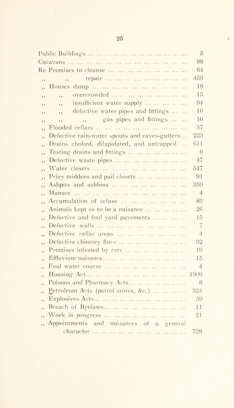 Public Buildings 5 Caravans 98 Re Premises to cleanse 64 ,, ,, repair 459 ,, Houses damp ... 18 ,, ,, overcrowded 15 ,, ,, insufficient water supply 94 ,, ,, defective water pipes and fitting's 16 ,, ,, ,, gas pipes and fittings 10 ,, Flooded cellars 37 ,, Defective rain-water spouts and eaves-g'utters... 223 ,, Drains choked, dilapidated, and untrapped ... 611 ,, Testing- drains and fittings .. 6 ,, Defective waste pipes 47 ,, Water closets 547 ,, Privy middens and pail closets 91 ,, Ashpits and ashbins 359 ,, Manure 4 ,, Accumulation of refuse 83 ,, Animals kept as to be a nuisance 26 ,, Defective and foul yard pavements 15 ,, Defective walls 7 ,, Defective cellar areas 4 ,, Defective chimney flues 32 ,, Premises infested by rats 19 ,, Effluvium nuisance 15 ,, Foul water course 4 ,, Housing Act 1909 ,, Poisons and Pharmacy Acts 8 ,, Petroleum Acts (petrol stores, &c.) 324 ,, Explosives Acts 59 ,, Breach of Byelaws 11 ,, Work in progress 21 ,, Appointments and nuisances of a general character 728