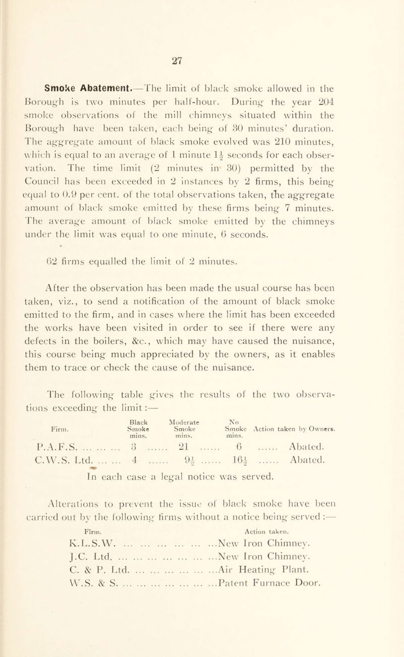 Smoke Abatement.—The limit of black smoke allowed in the Borough is two minutes per half-hour. During- the year 204 smoke observations of the mill chimneys situated within the Borough have been taken, each beiny of 30 minutes’ duration. The ai^gre^ate amount of black smoke evolved was 210 minutes, which is equal to an average of I minute seconds for each obser- vation. The time limit (2 minutes in 30) permitted by the Council has been exceeded in 2 instances by 2 firms, this being- equal to 0.9 per cent, of the total observations taken, tbe ag-g-reg-ate amount of black smoke emitted by these firms being- 7 minutes. The average amount of black smoke emitted by the chimneys under the limit was equal to one minute, 6 seconds. 02 firms equalled the limit of 2 minutes. After the observation has been made the usual course has been taken, viz., to send a notification of the amount of black smoke emitted to the firm, and in cases where the limit has been exceeded the works have been visited in order to see if there were any defects in the boilers, &c., which ma}^ have caused the nuisance, this course being- much appreciated by the owners, as it enables them to trace or check the cause of the nuisance. The following- table gives the results of the two observa- <v> O tions exceeding- the limit Black Firm. Smoke Moderate Smoke No Smoke x\ction taken by Owners. min.s. mins. mins. P.A.F.S 3 .. .... 21 6 Abtited. C.W.S. Ltd 4 .. 94 164 Abated. In each case a legal notice was served. Alterations to prevent the issue of black smoke have been carried out by the following firms without a notice being- served :— Firm. Action taken. K.L.S.W New Iron Chimney. J.C. Ltd New Iron Chimney. C. & P. Ltd Air Heating Plant. WkvS. & S Patent Furnace Door.