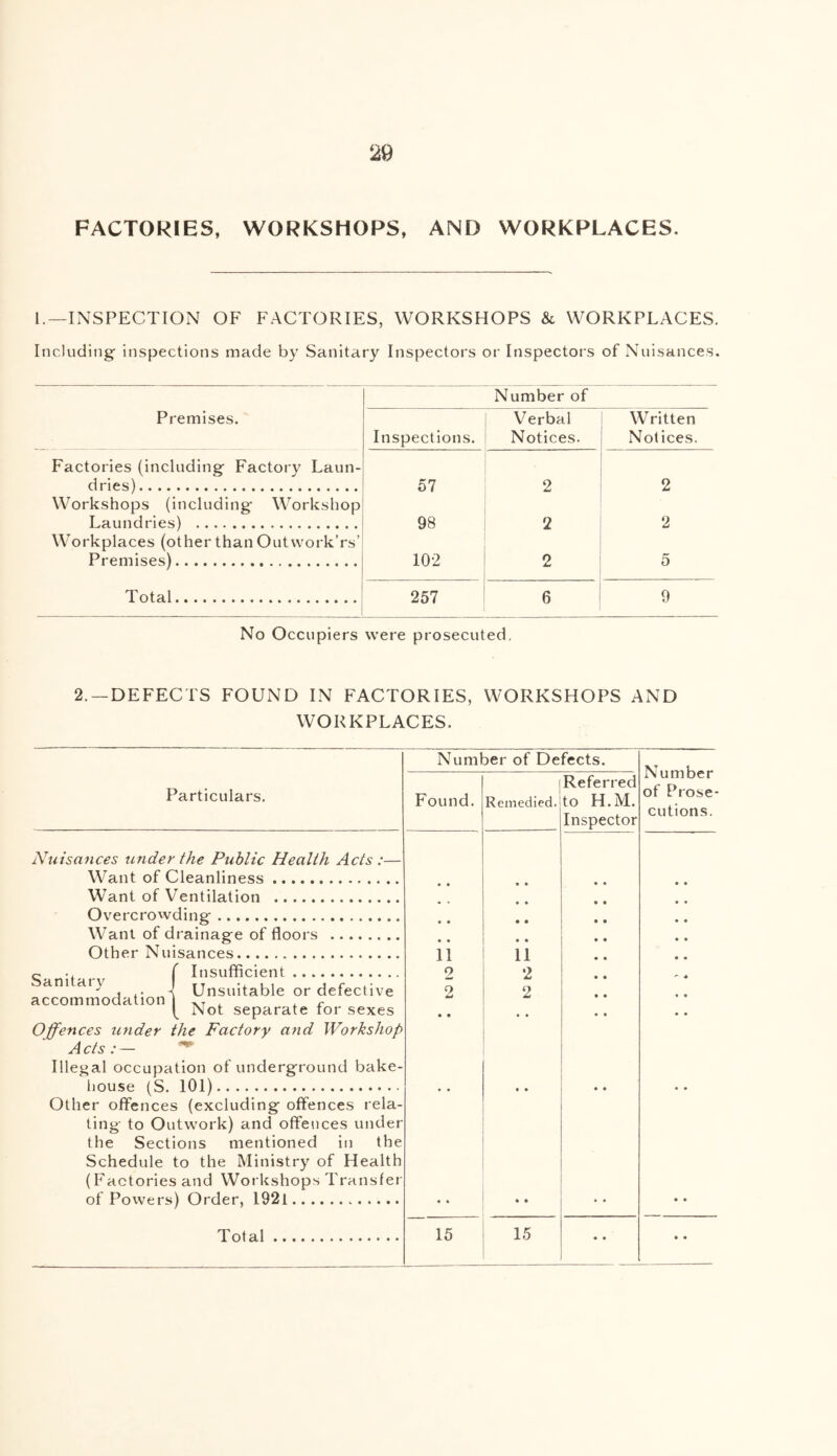 FACTORIES, WORKSHOPS, AND WORKPLACES. I.—INSPECTION OF FACTORIES, WORKSHOPS & WORKPLACES. Including inspections made by Sanitary Inspectors or Inspectors of Nuisances. Number of Premises. Inspections. Verbal Notices. Written Notices. Factories (including Factory Laun- dries) 57 2 2 Workshops (including- Workshop Laundries) 98 2 2 Workplaces (otherthanOutwork’rs’ Premises) 102 2 5 Total 257 6 9 No Occupiers were prosecuted. 2. —DEFECTS FOUND IN FACTORIES, WORKSHOPS AND WORKPLACES. Number of Defects. Number of Prose cutions. Particulars. Found. Remedied. Referred to H.M. Inspector Nuisaiices tinder the Public Health Acts :— Want of Cleanliness Want of Ventilation • • Overcrowding: Want of drainaere of floors • • Other Nuisances • « 11 2 2 • • 11 2 2 _ . f Ttisnfficient am ary I Unsuitable or defective accommodation . . c 1^ Not separate tor sexes Offences tinder the Factory and Workshop Acts:- ^ Illegal occupation of underground bake- liouse (S lOI) • • Other offences (excluding offences rela- ting to Outwork) and offences under the Sections mentioned in the Schedule to the Ministry of Health (Factories and Workshops Transfer nf Pnwer^i) Order, 1 92 1 • • Tota 1 15 15