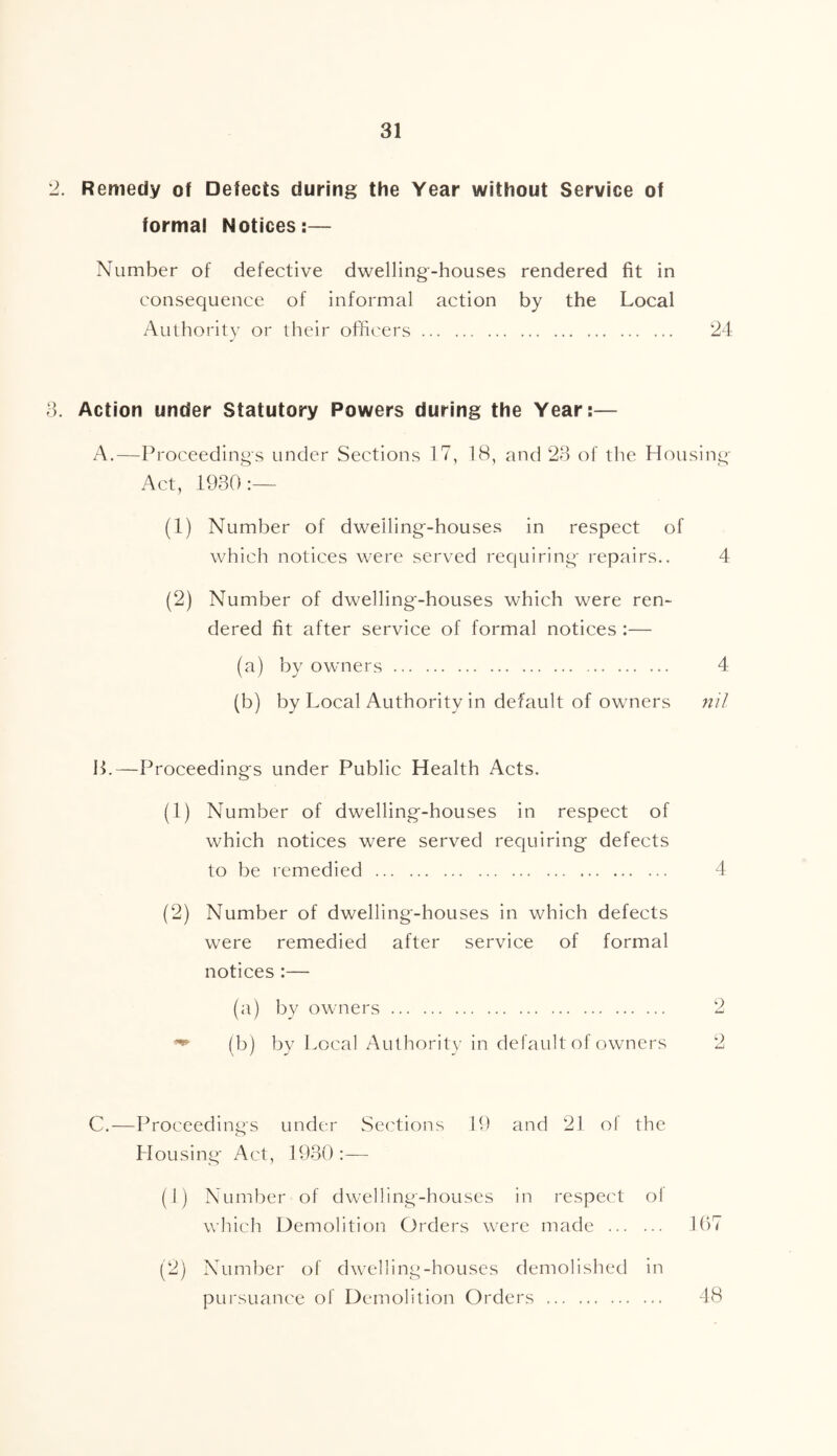 2. Remedy of Defects during the Year without Service of formal Notices:— Number of defective dwelling-houses rendered fit in consequence of informal action by the Local Authority or their ofht'ers 24 3. Action under Statutory Powers during the Year:— A.—Proceedings under Sections 17, 18, and 23 of the Housing- Act, 1930:— (1) Number of dweiling--houses in respect of which notices were served requiring' repairs.. 4 (2) Number of dwelling;-houses which were ren- dered fit after service of formal notices :— (a) by owners 4 (b) by Local Authority in default of owners nil H.—Proceeding's under Public Health Acts. (1) Number of dwelling-houses in respect of which notices were served requiring defects to be remedied 4 (2) Number of dwelling-houses in which defects were remedied after service of formal notices :— (a) by owners 2 ^ (b) by Local Authority in default of owners 2 C.—Proceedings under Sections 19 and 21 of the Housing' Act, 1930:— (1) Number of dwelling-houses in respect ol which Demolition Orders were made 107 (2) Number of dwelling-houses demolished in pursuance of Demolition Orders 48