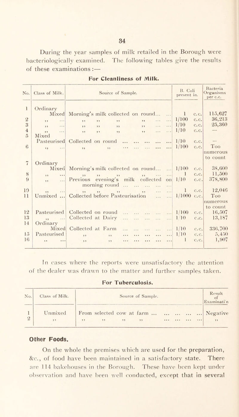 During' the year samples of milk retailed in the Borough were bacteriologically examined. The following tables give the results of these examinations :— For Cleanliness of Milk. No. Class of Milk. Source of Sample. B. CoH present in. Bacteria Orgfanisms per c.c. 1 Ordinary Mixed Morninv’s milk collected on round 1 c. c. 115,627 2 5 > 77 77 77 77 1/100 c.c. 36,213 3 77 77 77 77 1/10 c. c. 25,360 4 77 77 77 77 1/10 c.c. —- 5 Mixed Pasteurised Collected on round 1/10 c.c. — C) 7 7 7 7 • 1/100 c. c. Too numerous to count 7 Ordinary M ixed Morning’s milk collected on round 1/100 c.c. 38,600 8 ? 1 • • • 7 7 7 7 7 7 7 7 1 c.c. 11,500 9 7 1 Previous evening-’s milk collected on 1/10 c.c. 378,800 morning round 10 7 7 • • • 77 77 77 77 1 c.c. 12,046 11 Unmixed ... Collected before Pasteurisation 1/1000 c.c. Too numerous to count 12 Pasteurised Collected on round 1/100 c. c. 16,507 13 7 7 Collected at Dairy 1 10 c.c. 13,187 14 Ordinary Mixed Collected at I^arm 1/10 c. c. 336,700 lo Pasteurised 7 7 7 7 * 1/10 c.c. 5,4.')0 10 1 • • • • 7 7 7 7 • • • 1 c. c. 1,907 fn cases where the reports were unsatisfactory th e attention o f the dealer was dratvn to the matter and further samples taken. For Tuberculosis. No. Class of Milk. Source of Sample. Result of Examinati n 1 Unmixed From selected cow at farm Negative 2 7 7 7 7 7 7 7 7 7 7 • • • ... 7 7 Other Foods. On the whole the premises which are used for the preparation, &c., of food have been maintained in a satisfactory state. There are 114 bakehouses in the Borough. These have been kept under observation and have been well conducted, except that in several