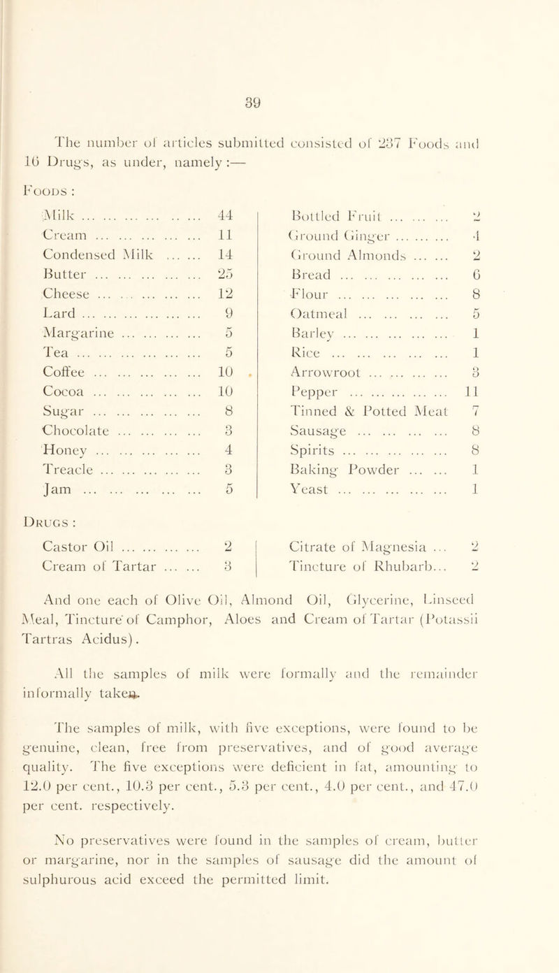 The number ol articles submitted consisted of 237 Foods and 10 Drug's, as under. namely :— Foods: Milk 44 Bottled Fruit o Cream ... 11 (iroi 1 nd Ciinj'ci* ... . 4 Condensed Milk . 14 O Cround Almonds 2 Butter ... 25 Bread 6 Cheese ... 12 Flour 8 Lard 9 Oatmeal 5 Margarine 5 Bariev 1 o Tea 5 Rice 1 Coffee ... . ... 10 . Arrowroot O Cocoa ... . ... 10 l^epper n Sugar ... . ... 8 Tinned & Potted Meat 7 Chocolate . ... 3 Sausage 8 'Honey ... 4 Spirits 8 Treacle ... 3 Baking' Powder 1 Jam . ... 5 Yeast 1 Drugs : Castor Oil 2 Citrate of Magnesia ... 2 Cream of Tartar . 3 Tincture of Rhubarb... 2 And one each of Olive Oil, Almond Oil, Olycerine, Linseed iWeal, Tincture of Camphor, Aloes and Cream of Tartar (Potassii Tartras Acidus). All the samples of milk were lormally and the remainder informally takeii- The samples of milk, with five exceptions, were found to be g'enuine, clean, free from preservatives, and of ^'ood averai^e quality. The five exceptions were deficient in fat, amountinj^' to 12.0 per cent., 10.3 per cent., 5.3 per cent., 4.0 per cent., and 47.0 per cent, respectively. No preservatives were found in the samples of cream, l)utler or margarine, nor in the samples of sausage did the amount ol sulphurous acid exceed the permitted limit.