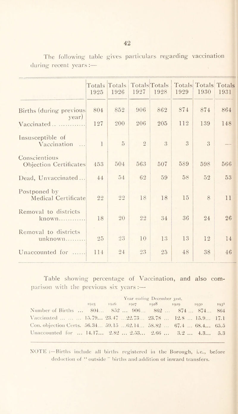 The fo]l(3winy- table ^ives parliiailars regarding vaccination during recent years :— Totals 1925 Totals 1926 Totals 1927 Totals 1928 Totals 1929 Totals 1930 Totals 1931 Births (during* previous year) 804 852 906 862 874 874 864 Vaccinated 127 200 206 205 112 139 148 Insusceptible of Vaccination ... 1 5 2 3 0 0 3 — Conscientious Objection Certificates 453 504 563 507 589 598 566 Dead, Unvaccinated ... 44 54 62 59 58 52 53 Postponed by Medical Certificate 22 22 18 18 15 8 11 Removal to districts known 18 20 22 34 36 24 26 Removal to districts unknown 25 23 10 13 13 12 14 Unaccounted for 114 24 23 23 48 38 46 Table sliowing percentage of Vaccination, and also com- |)arison with the previous six years :—■ Year ending December 31st, 1925 1926 19-27 1928 1929 1930 193* Niunber of Birlhs ... 80-t... Sb'i ... 906... 86*2 ... 874 ... 874... 864 \accinated ]r).79... 28.47 ...22.73... 23.78 ... 12.8 ... 15.9... 17.1 Coil, objection Certs. 56.34... 59.15 ...()2.14... 58.8*2 ... 67.4 ... 68.4... 65.5 Unaccounted for ... 14.17... 2.82 ... 2.53... *2.66 ... 3.2 ... 4.8... 5.3 NOTE : — Births include all births registered in the Borough, i.e., before deduction of “outside ” birlhs and addition ot inward transfers.
